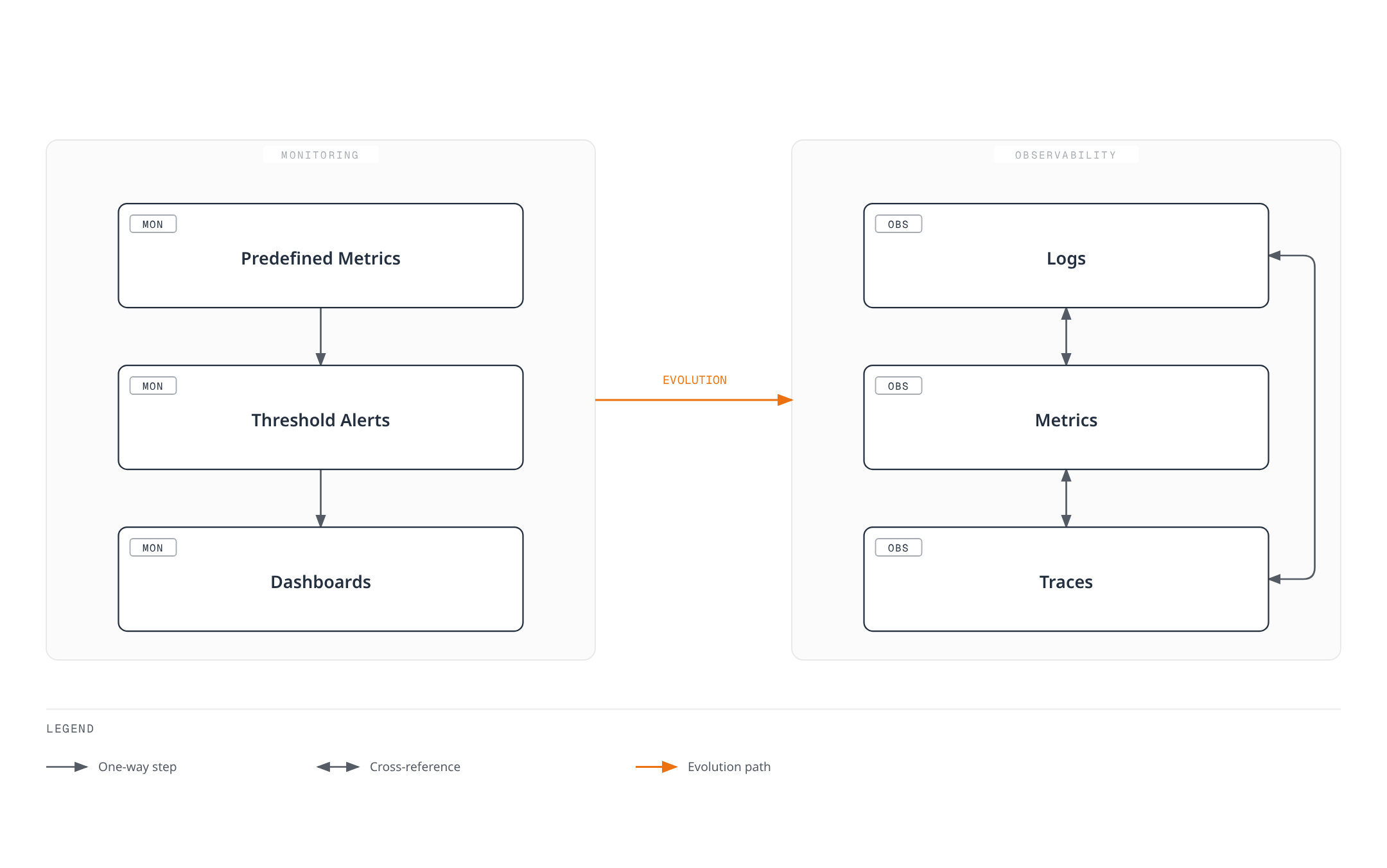 Monitoring's predefined metrics feed threshold alerts and fixed dashboards in a one-way chain, while observability's logs, metrics, and traces cross-reference each other in a closed loop, with monitoring evolving into observability.