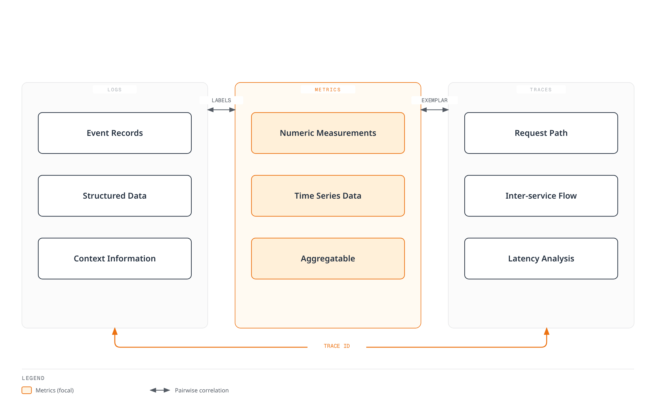 Logs, metrics, and traces each break into three concrete data forms, and the three pillar groups correlate pairwise through label matching, exemplars, and a shared trace ID.