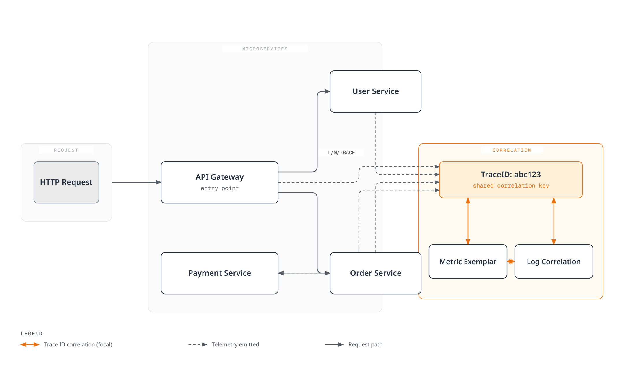 An HTTP request fans out from an API gateway through user, order, and payment services; each service emits telemetry tagged with one shared trace ID, which links to a metric exemplar and a correlated log entry in a closed loop.