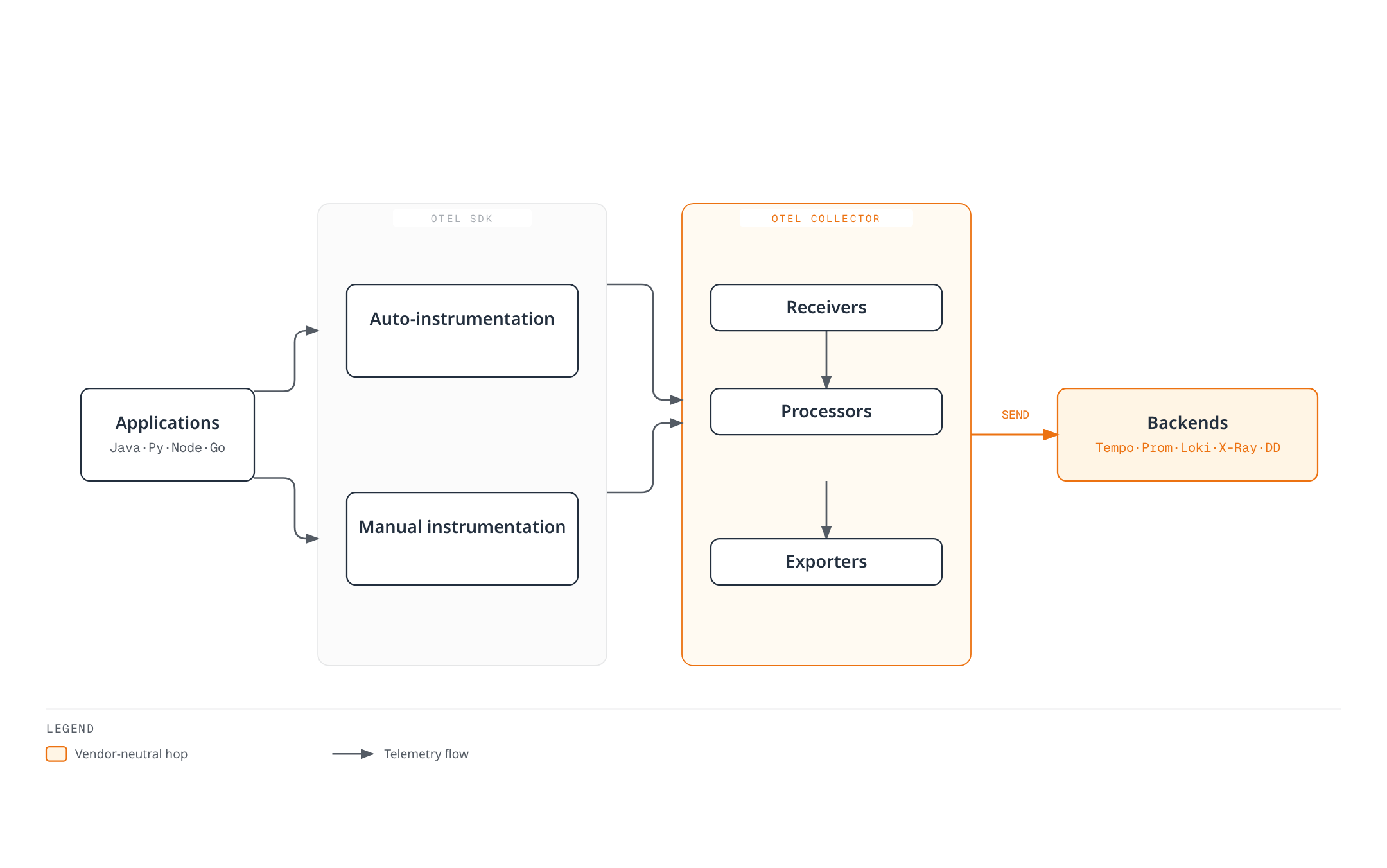 Applications in any of four languages instrument via auto- or manual instrumentation, send data through the OpenTelemetry collector's receive, process, and export stages, and land in one of five observability backends.