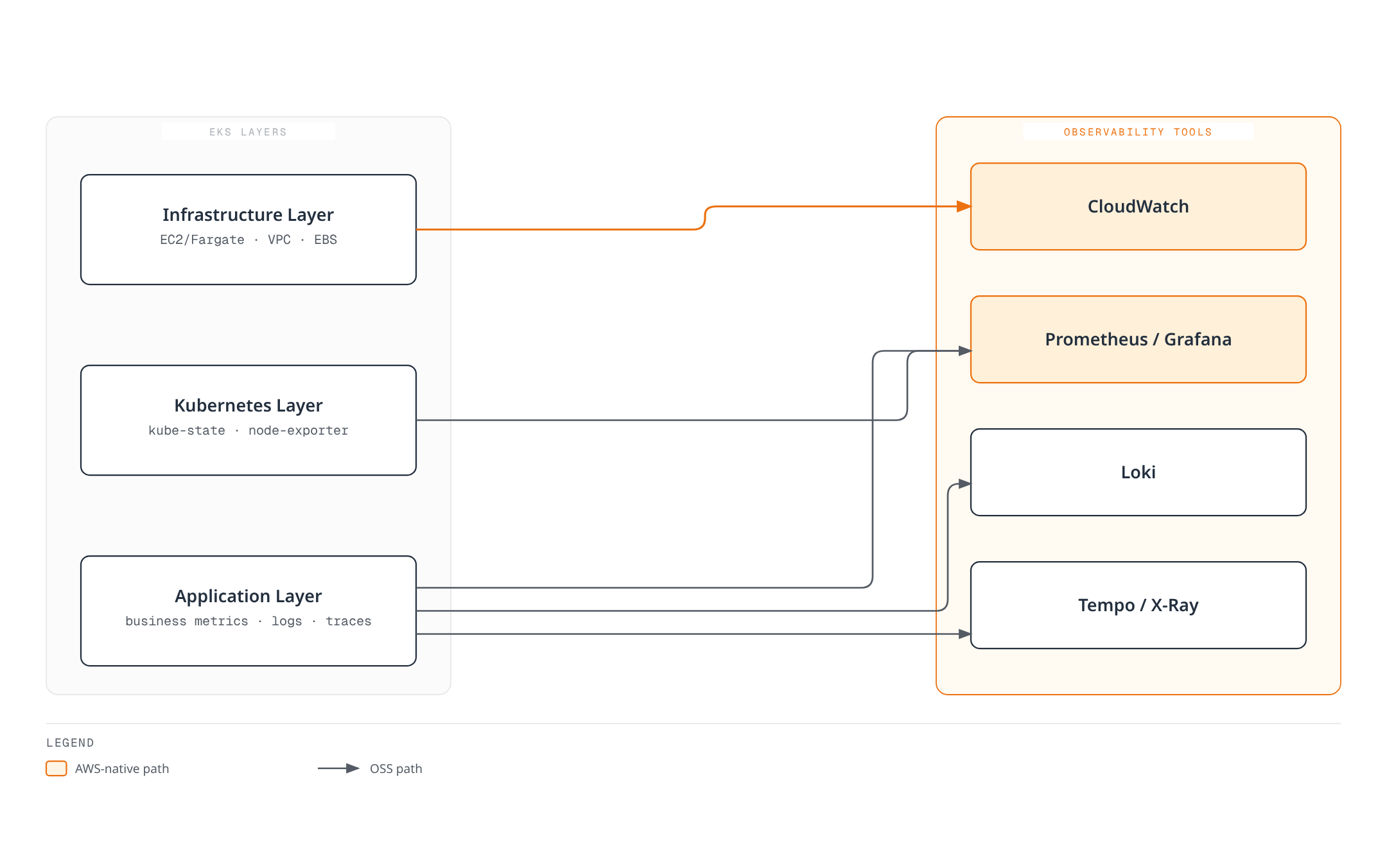 Infrastructure, Kubernetes, and application layers each feed their signals into a matching observability tool: infrastructure metrics go to CloudWatch, cluster and business metrics go to Prometheus/Grafana, and application logs and traces go to Loki and Tempo/X-Ray.