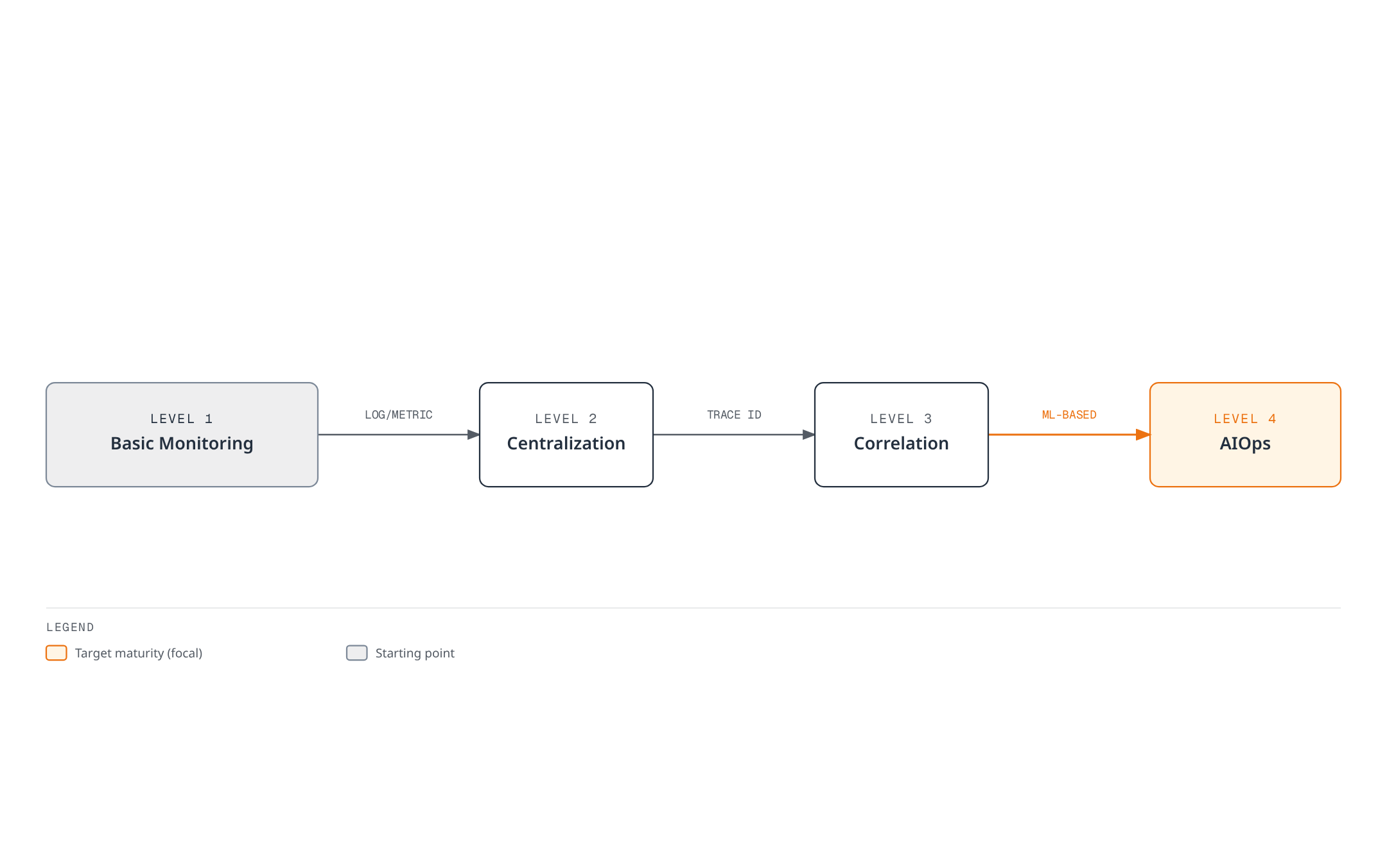 Organizations progress from basic monitoring, to centralized log/metric collection, to trace-ID-linked correlation across the three pillars, and finally to AIOps with ML-based anomaly analysis.