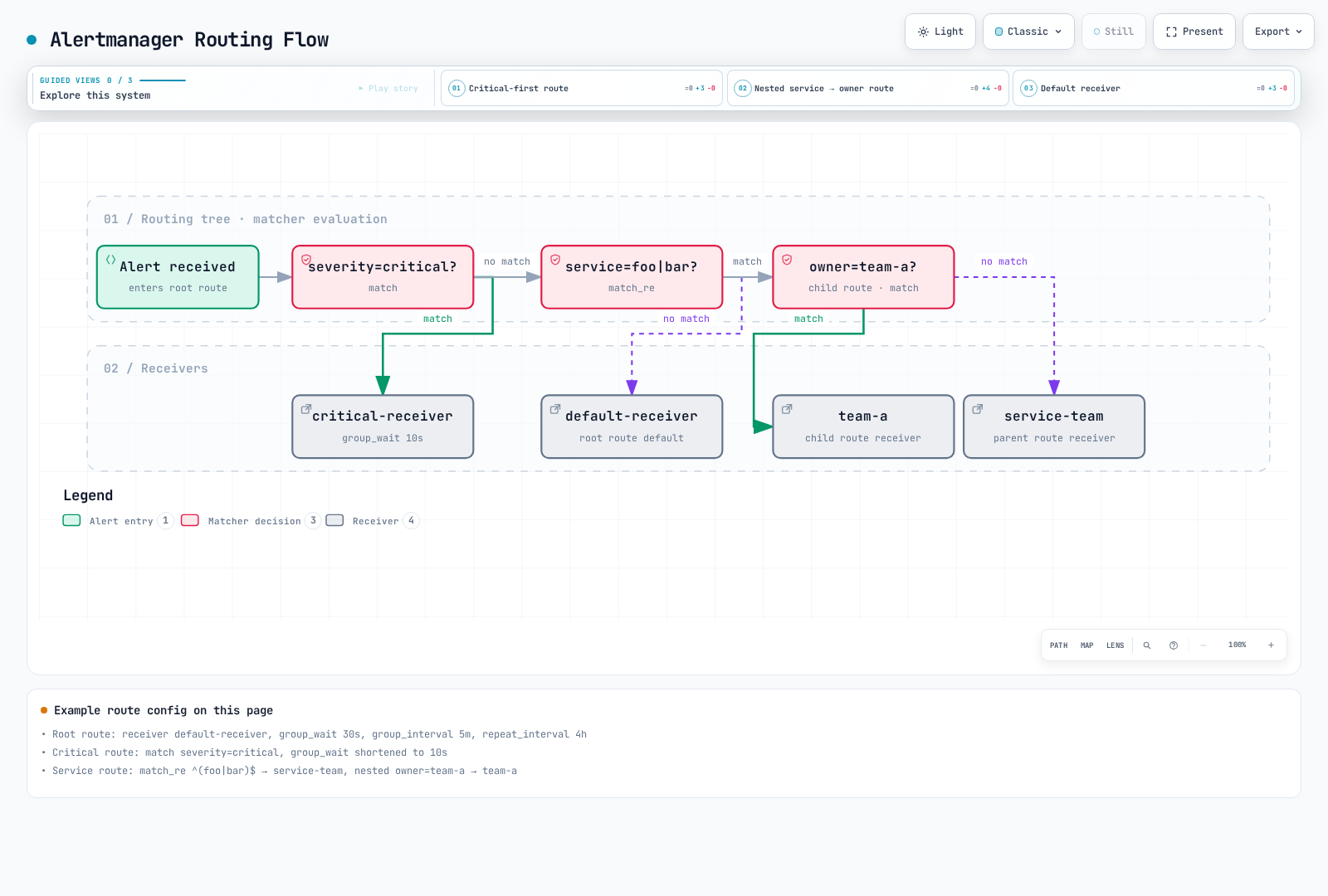 Label-only routing with continue=false. The diagram uses legacy match/match_re notation; the equivalent checked configuration uses matchers. Time-window eligibility is separate.