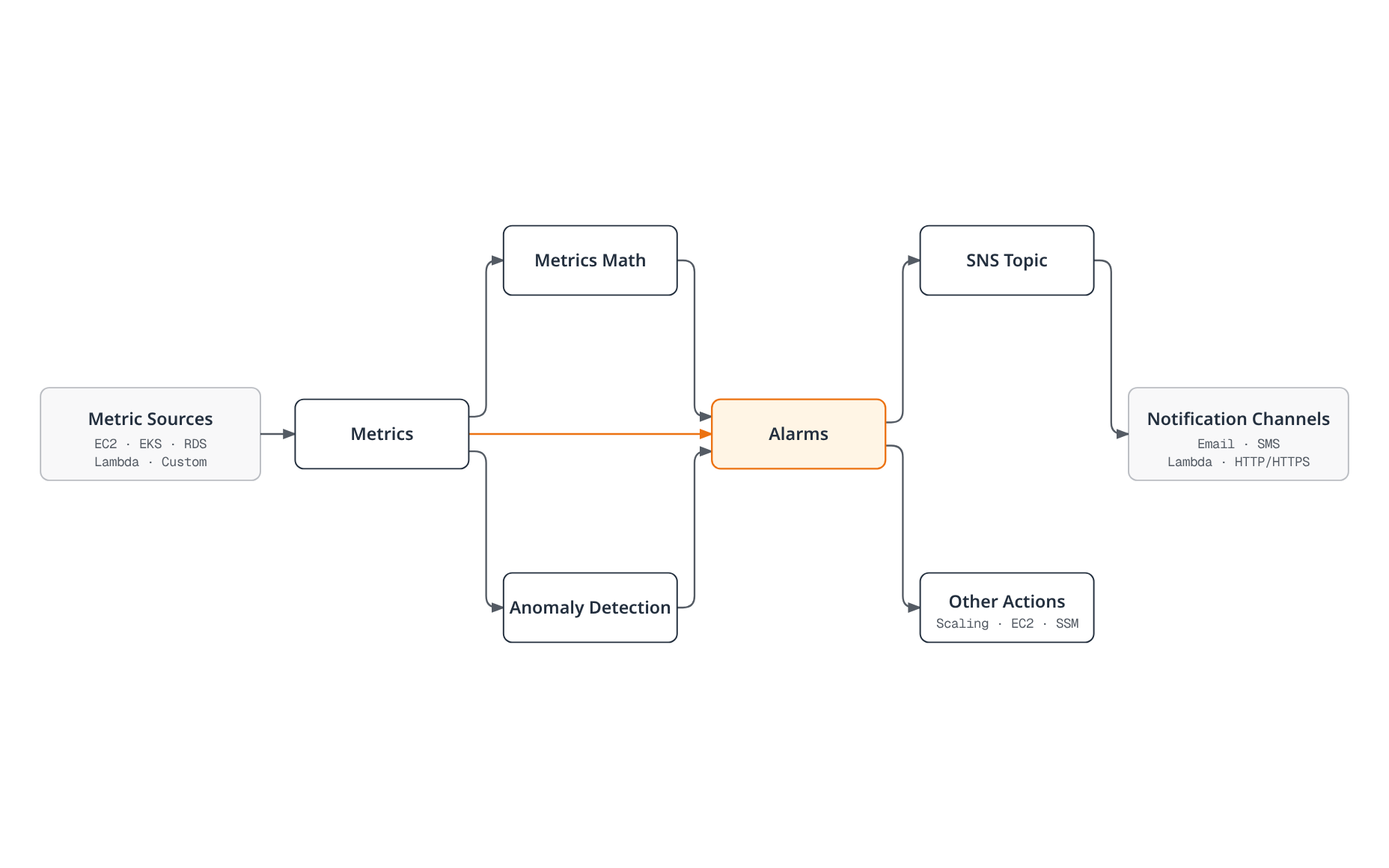 Metrics from EC2, EKS, RDS, Lambda, and custom sources feed CloudWatch Metrics, which alarms evaluate directly or via metric math and anomaly detection bands; triggered alarms fan out to SNS and other actions, and SNS forwards to notification channels.
