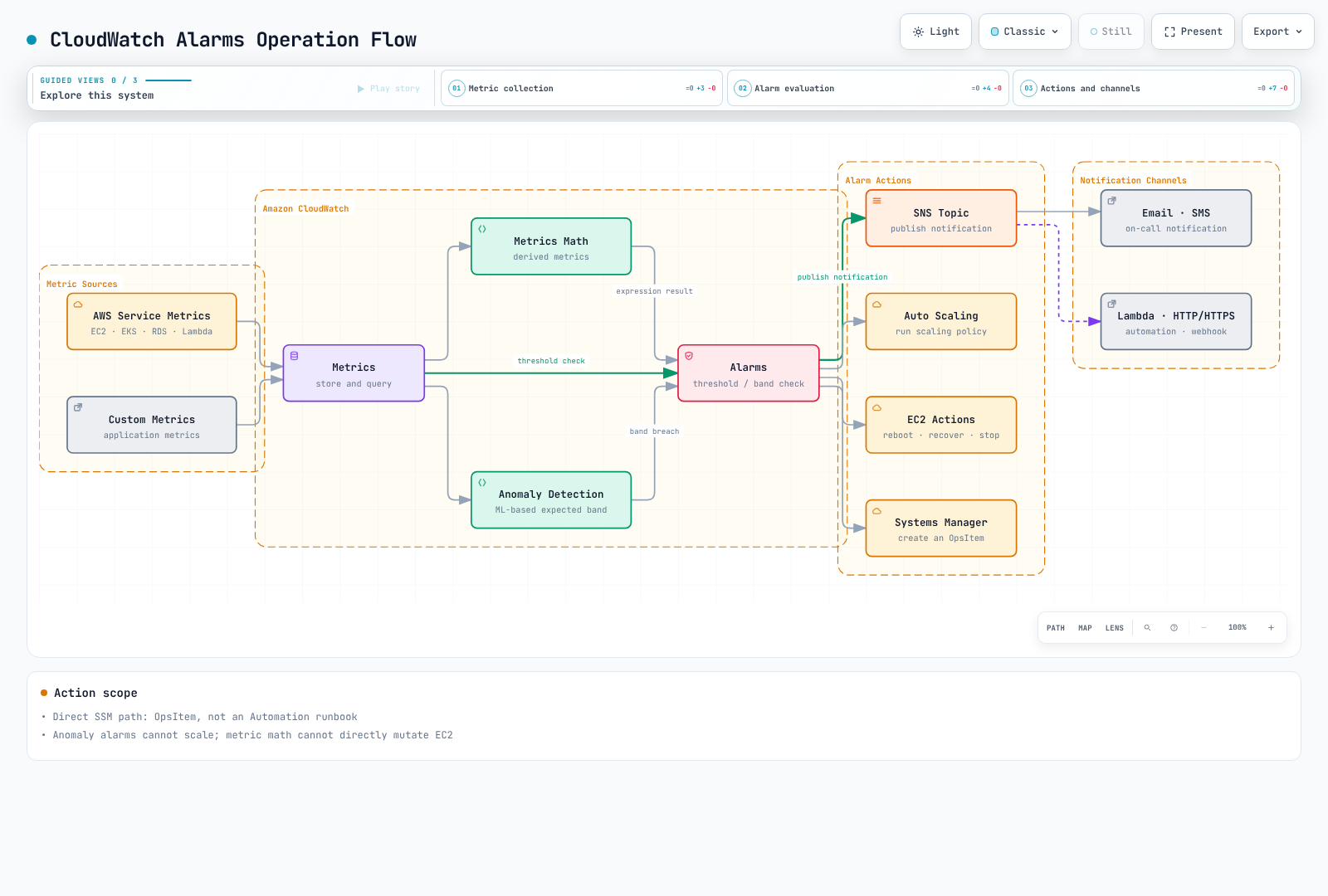 Metrics from EC2, EKS, RDS, Lambda and custom sources feed CloudWatch Metrics, which alarms evaluate directly or via Metrics Math and Anomaly Detection bands; alarms fan out to SNS and other actions, and SNS forwards to notification channels.