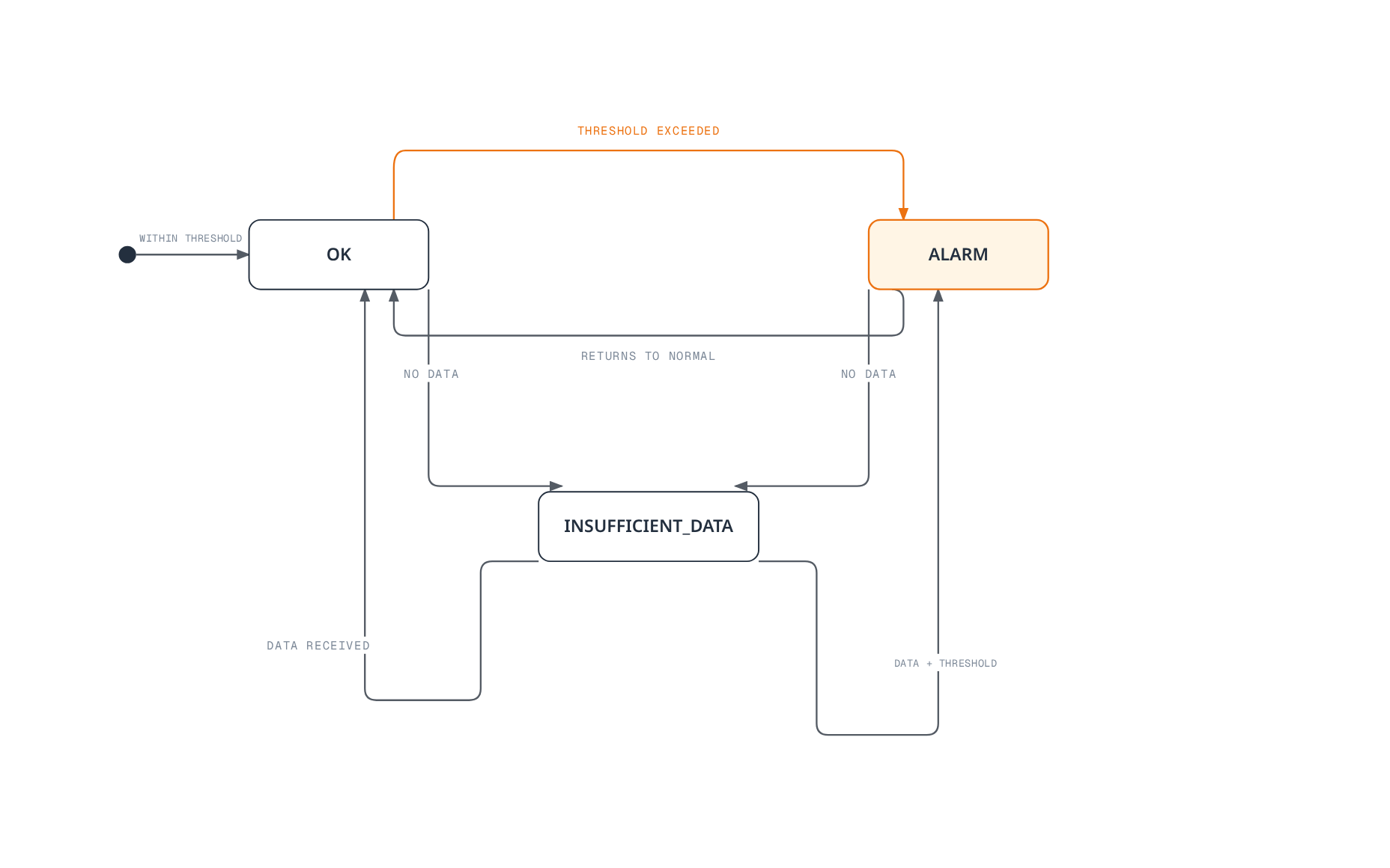 A CloudWatch alarm starts OK, moves to ALARM when its threshold is exceeded and back to OK once the metric returns to normal, and falls into INSUFFICIENT_DATA from either state when metric data stops arriving until data resumes.