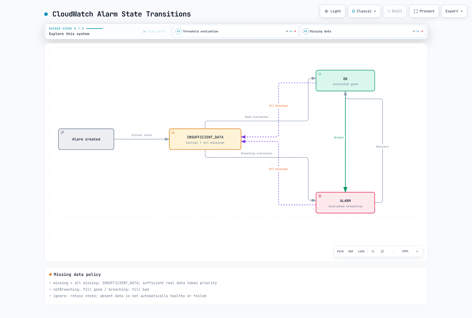 A classic metric alarm begins in INSUFFICIENT_DATA; subsequent transitions distinguish threshold evaluation from the configured missing-data policy.