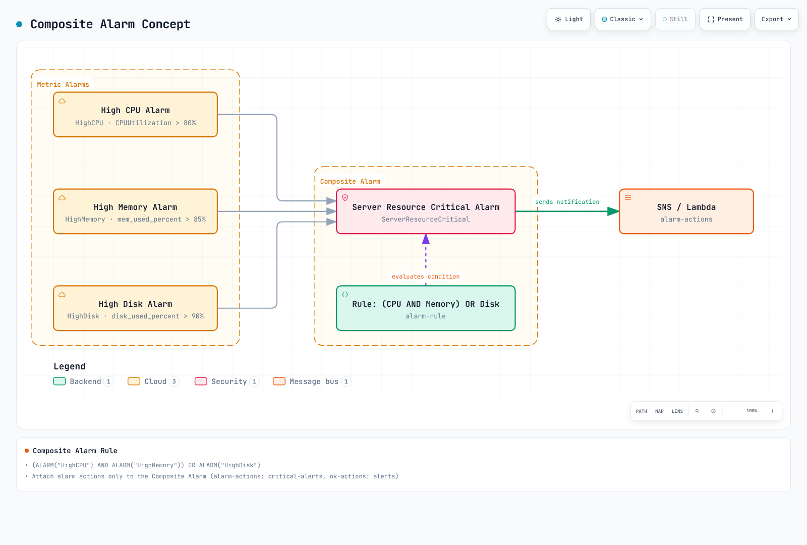 Three metric alarms and a combining rule feed a composite alarm that evaluates the boolean condition across them, and only the composite alarm triggers the downstream SNS/Lambda action.