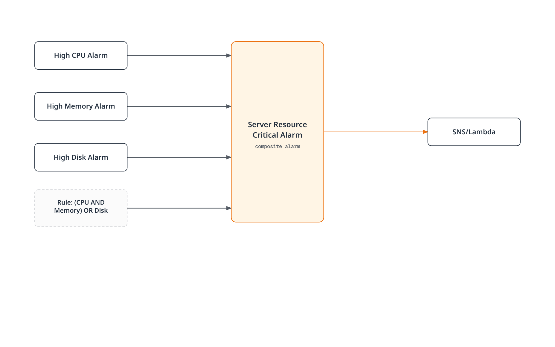 Three metric alarms and a combining rule feed a composite alarm that evaluates the boolean condition across them, and only the composite alarm triggers the downstream SNS/Lambda action.