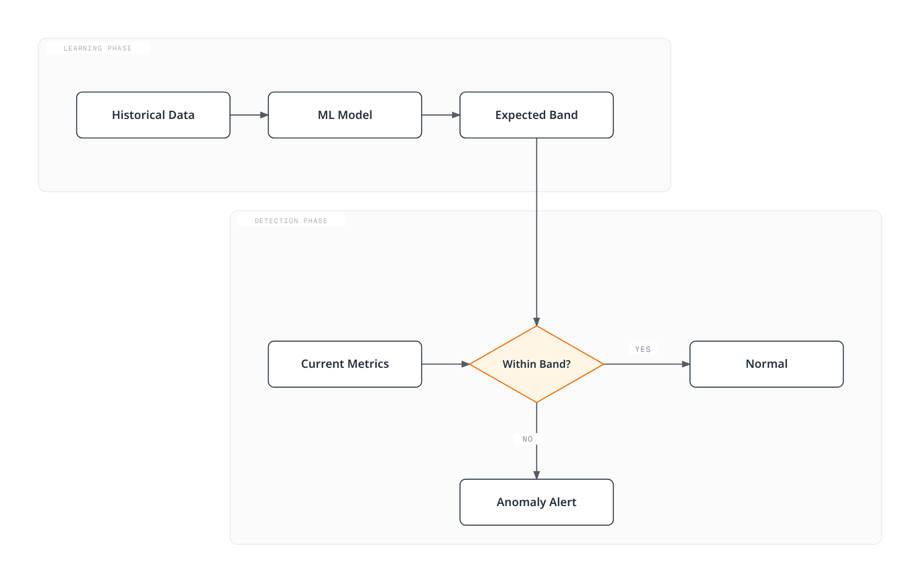 A learning phase trains an ML model on historical data to produce an expected band, and a detection phase checks current metrics against that band, raising an anomaly alert when they fall outside it or marking the metric normal when they fall within it.