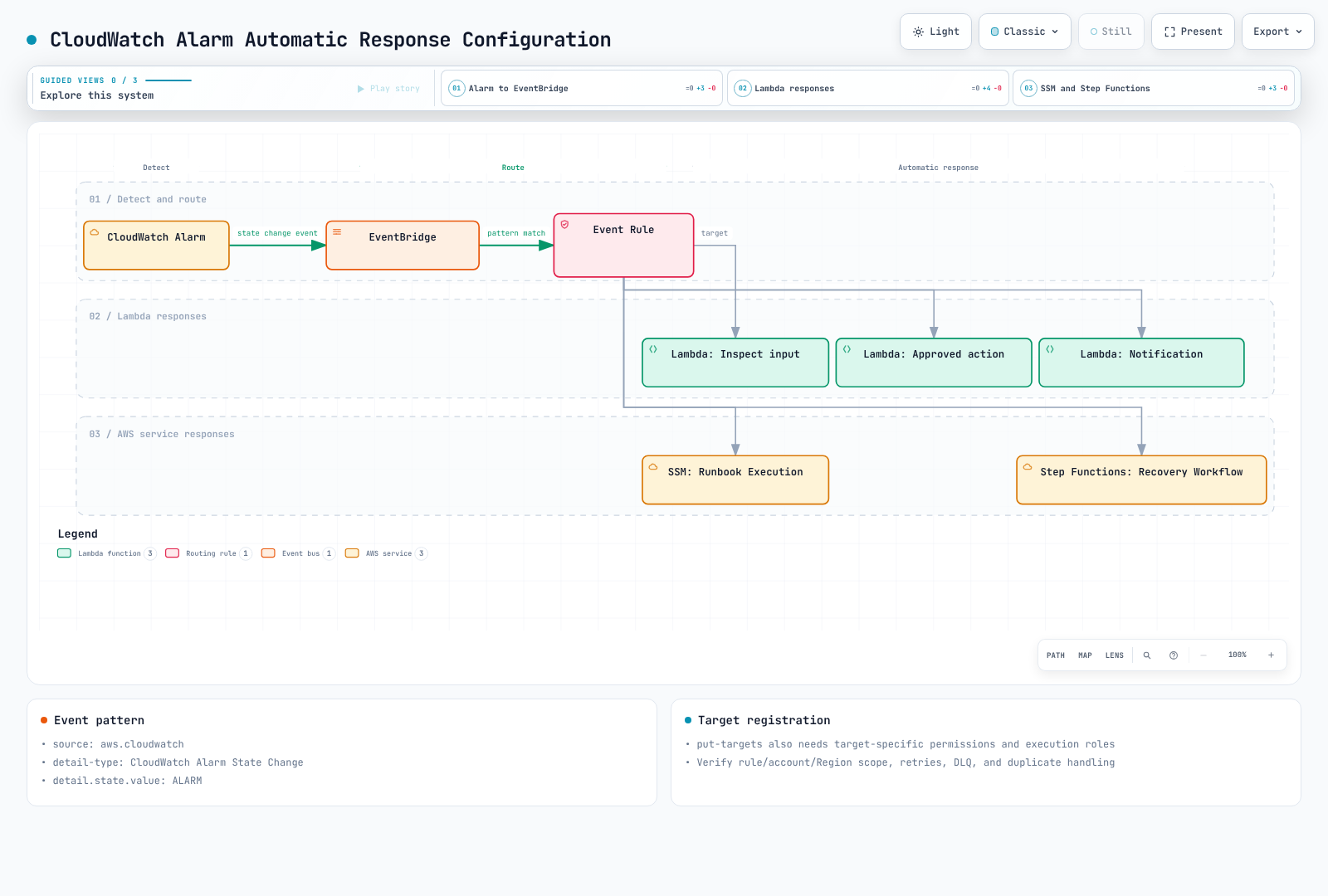 A CloudWatch alarm state change flows through EventBridge to an event rule that fans out to five automated response targets: Lambda functions, an SSM runbook, and a Step Functions recovery workflow.