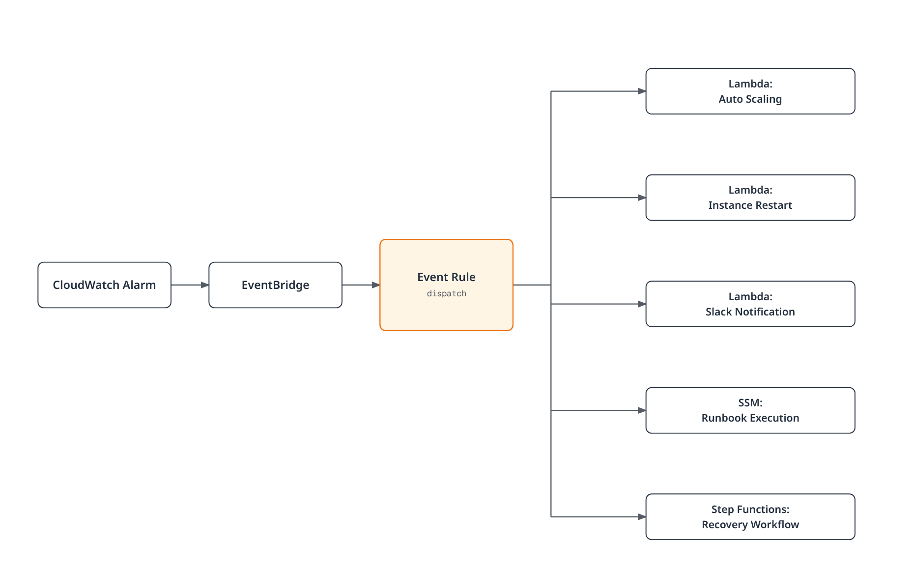 A CloudWatch alarm state change flows through EventBridge to an event rule that dispatches it to one of five automated responses: auto scaling, instance restart, Slack notification, an SSM runbook, or a Step Functions recovery workflow.