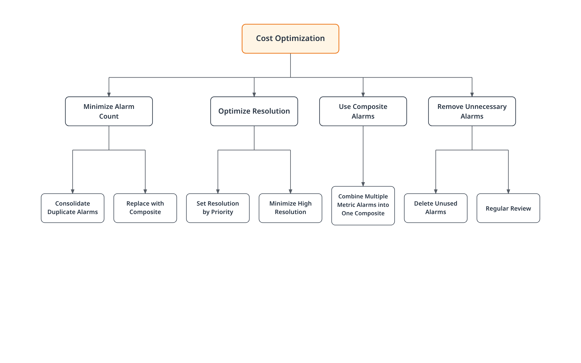 Four cost-optimization strategies branch from a central goal — minimizing alarm count, optimizing evaluation resolution, using composite alarms, and removing unnecessary alarms — each broken down into concrete tactics.