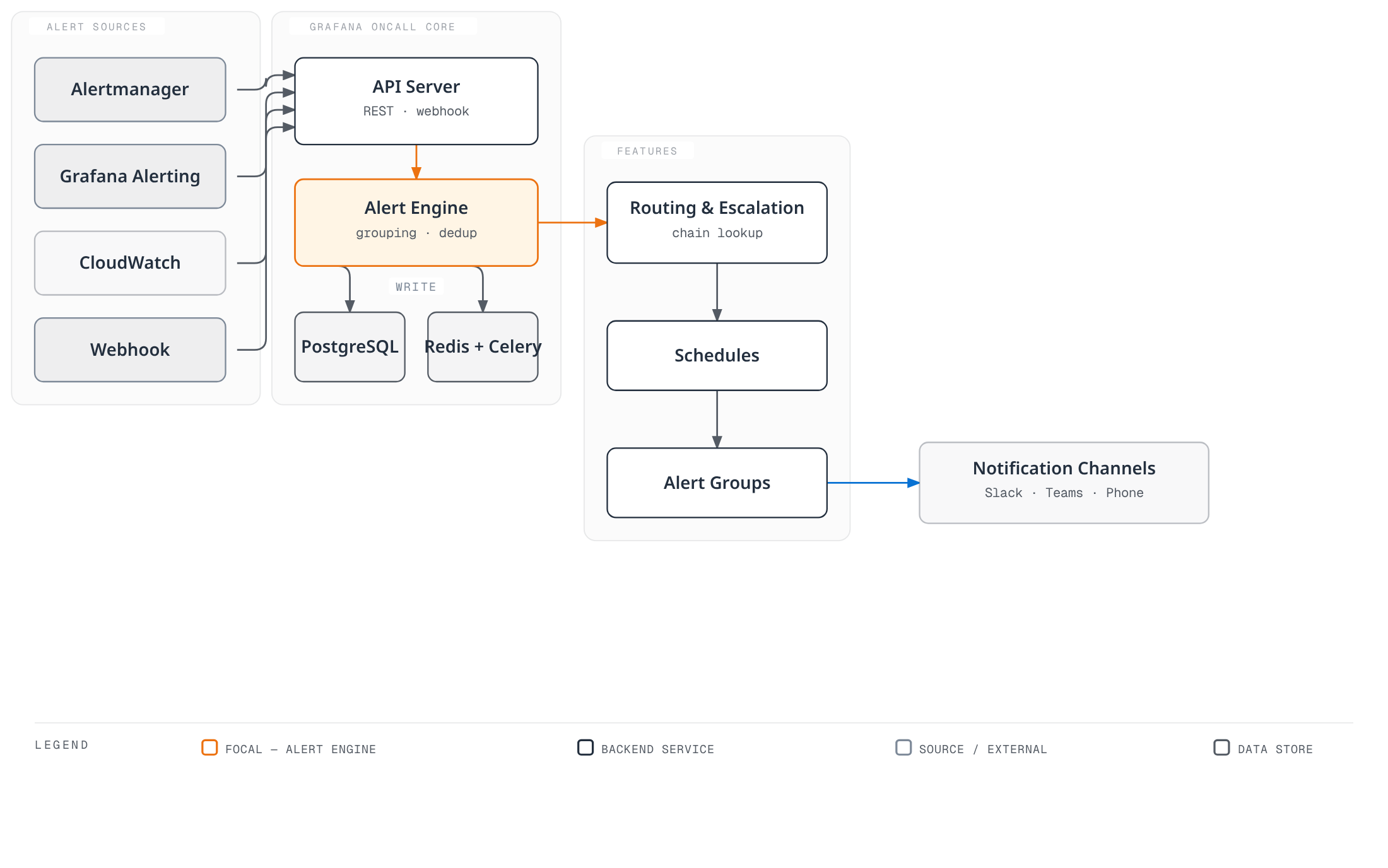 Architecture diagram showing alert sources feeding a central Alert Engine that reads and writes PostgreSQL and Redis/Celery state, drives routing, escalation chains, and schedules to build alert groups, which fan out to notification channels.