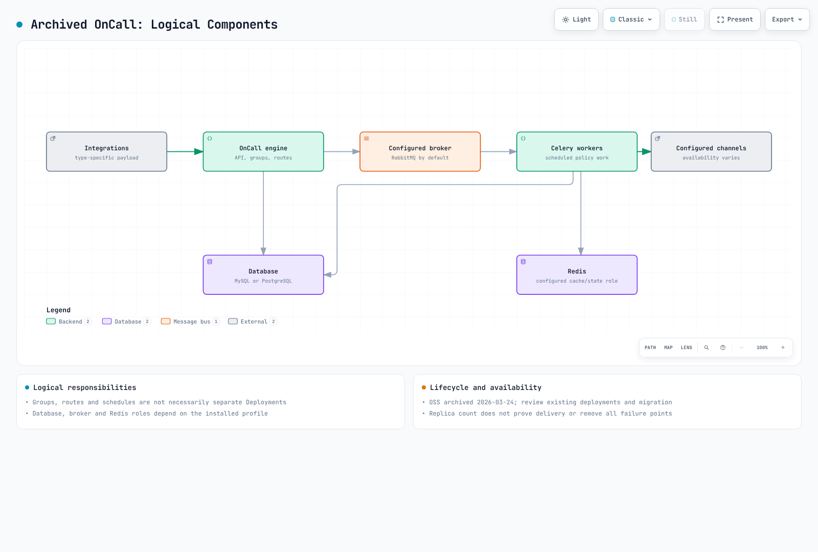 Logical components of an archived OnCall installation, with configured database/broker/cache roles and conditional channel availability. Cloud Connection ended 2026-03-24; independently supported channels must be verified.