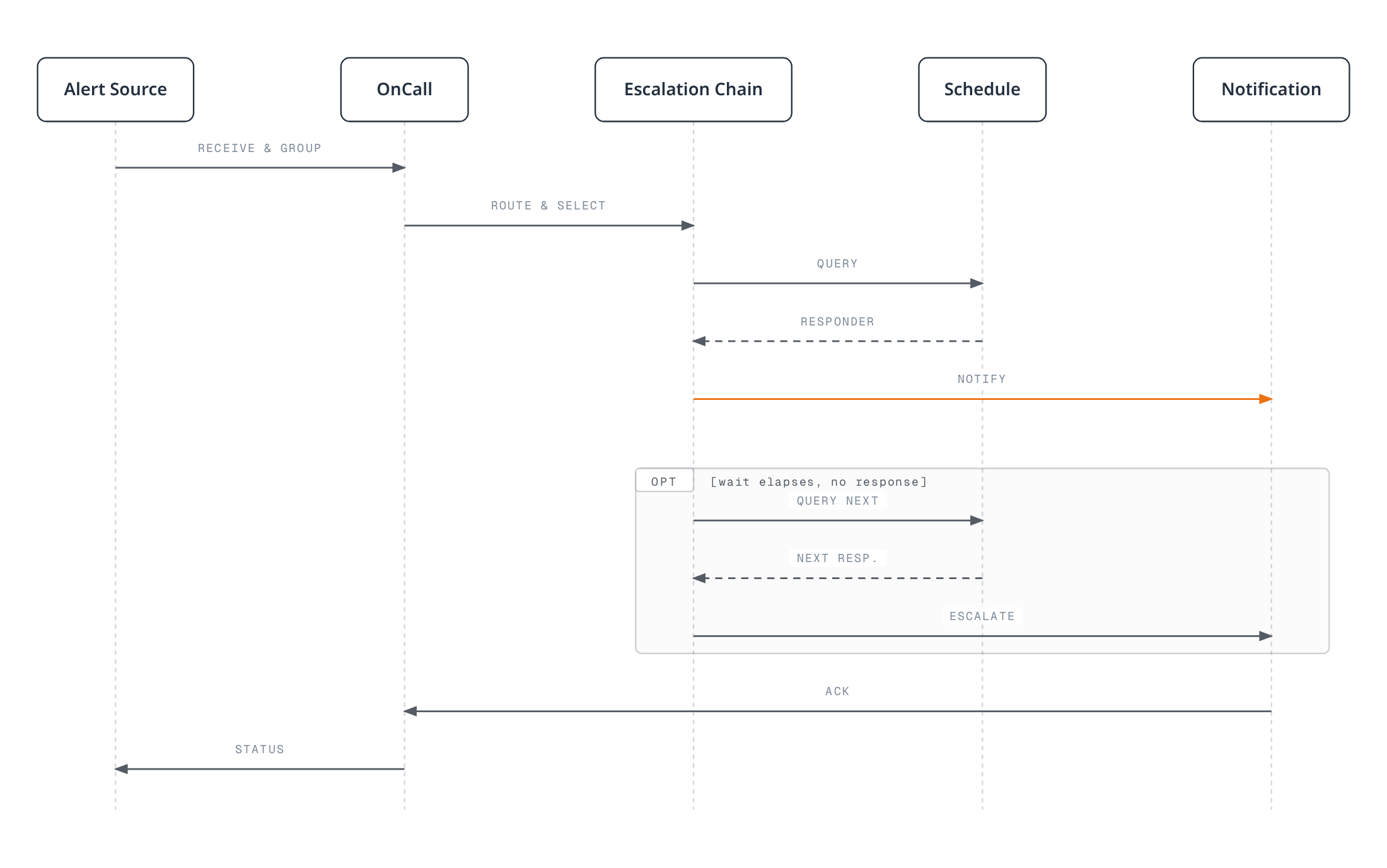 Sequence diagram of an alert moving from source through OnCall routing and an escalation chain to a notified responder, with an optional re-escalation to the next responder when the first does not respond in time, ending in acknowledgement and a status update back to the source.