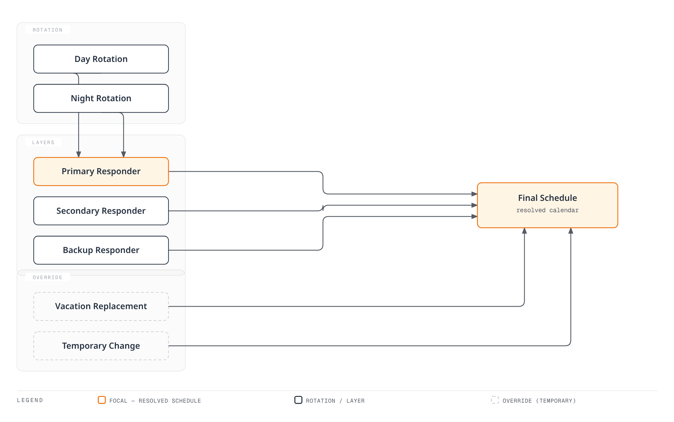 Diagram showing how day and night rotations feed layered responders (primary, secondary, backup), and temporary overrides, all resolving into one final on-call schedule.