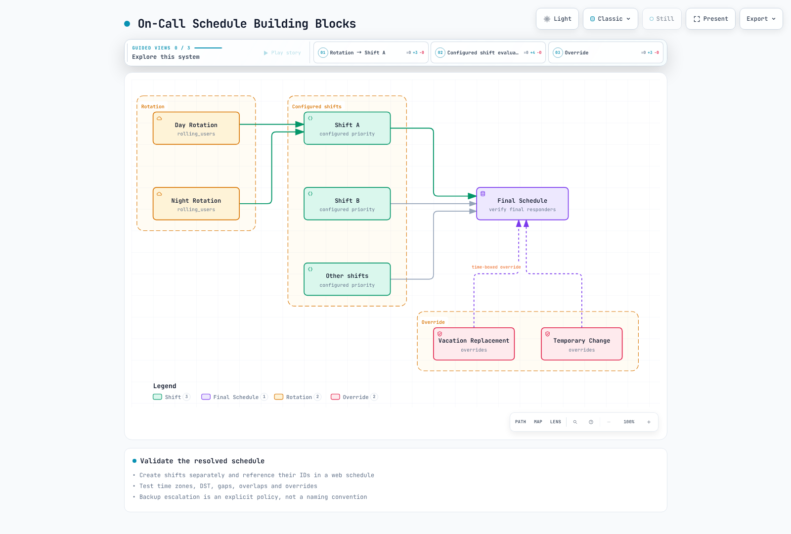 Shift IDs, priorities, time zones and overrides determine the final schedule; backup escalation requires a separate policy.