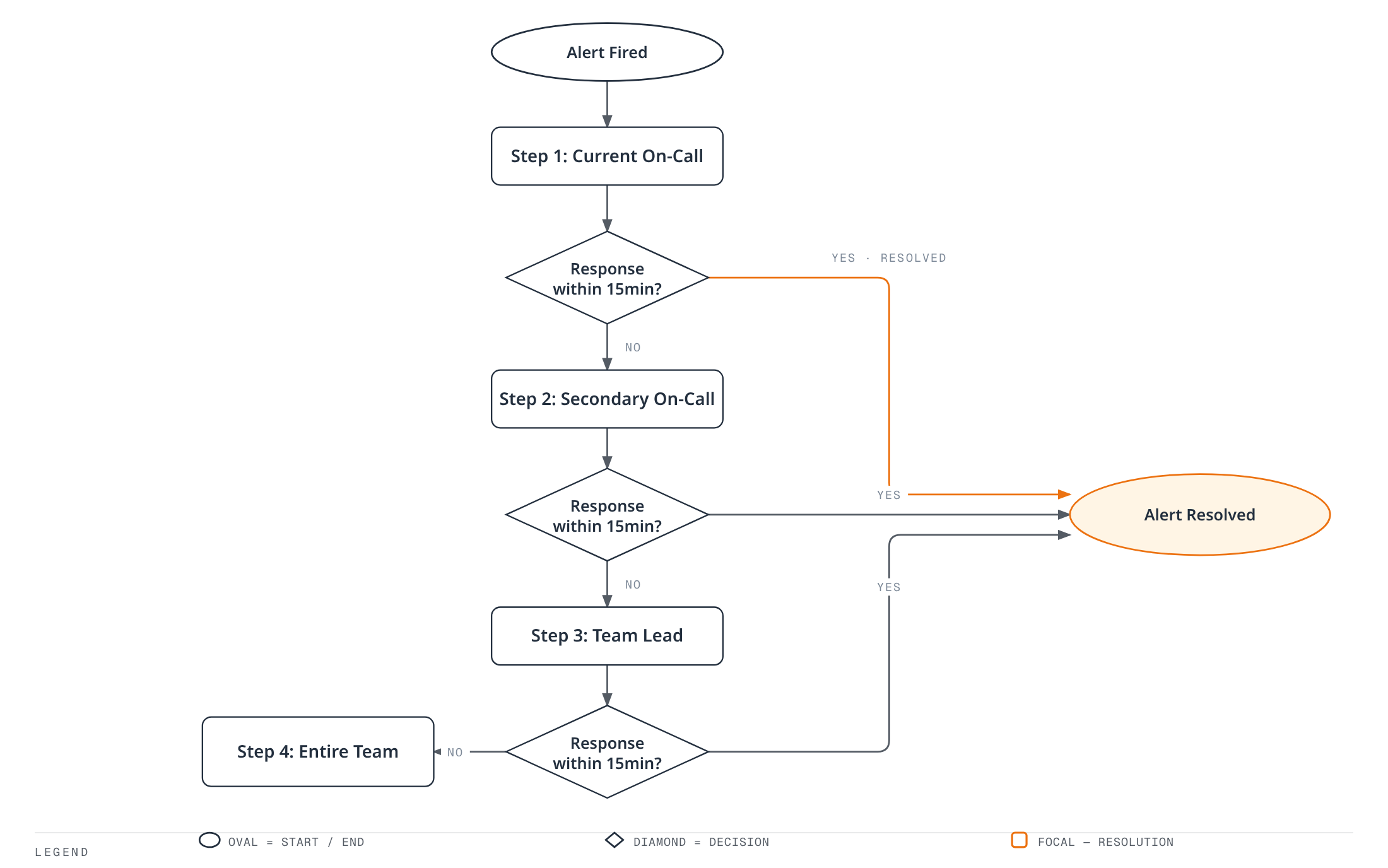 Flowchart showing a four-step escalation chain: each step waits 15 minutes for a response before escalating to the next responder tier, from the current on-call through secondary, team lead, and finally the entire team, with any timely response resolving the alert.