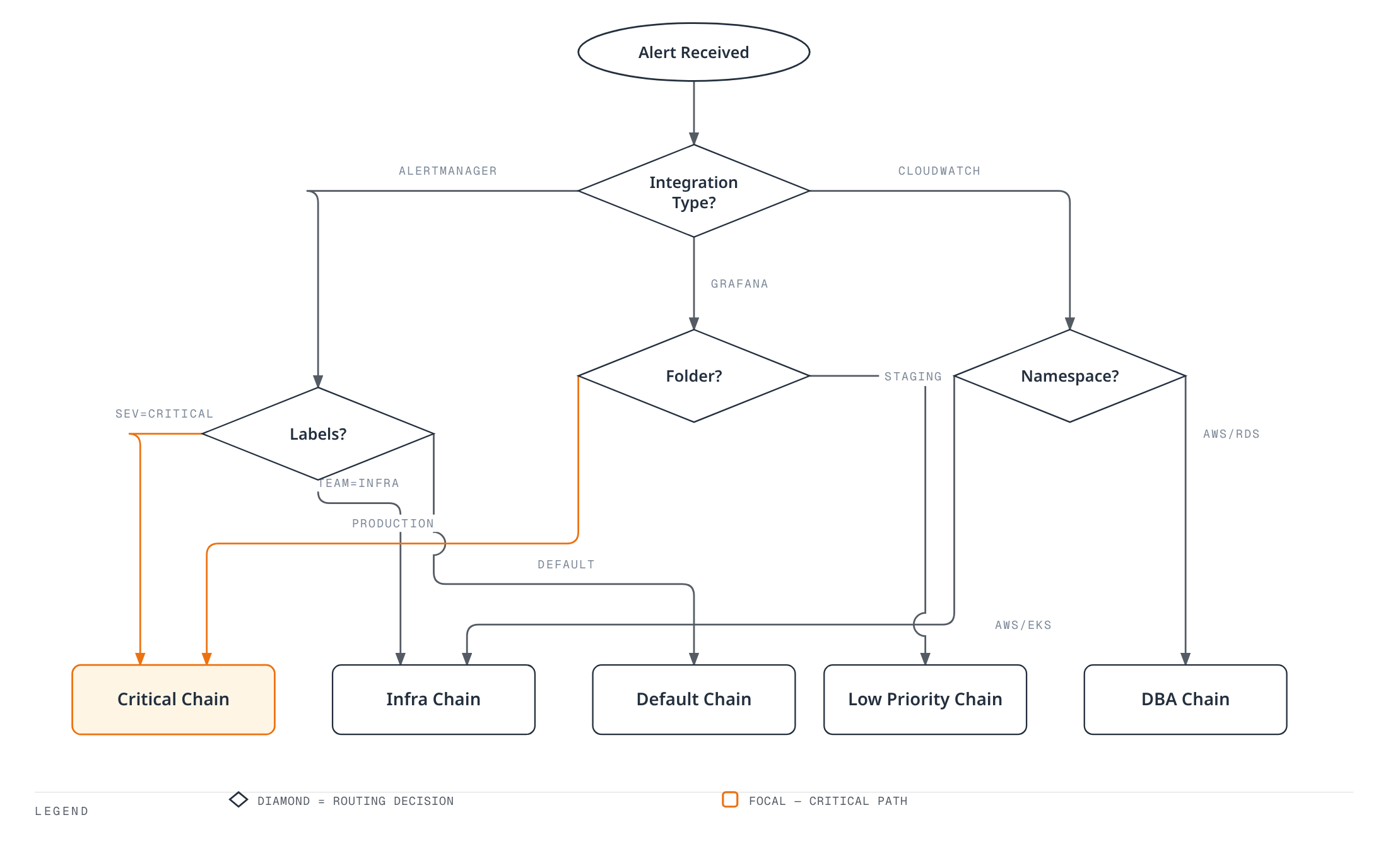 Flowchart showing how routing decisions branch on the integration type — Alertmanager labels, Grafana folders, or CloudWatch namespaces — to select a critical, infra, default, low-priority, or DBA escalation chain.