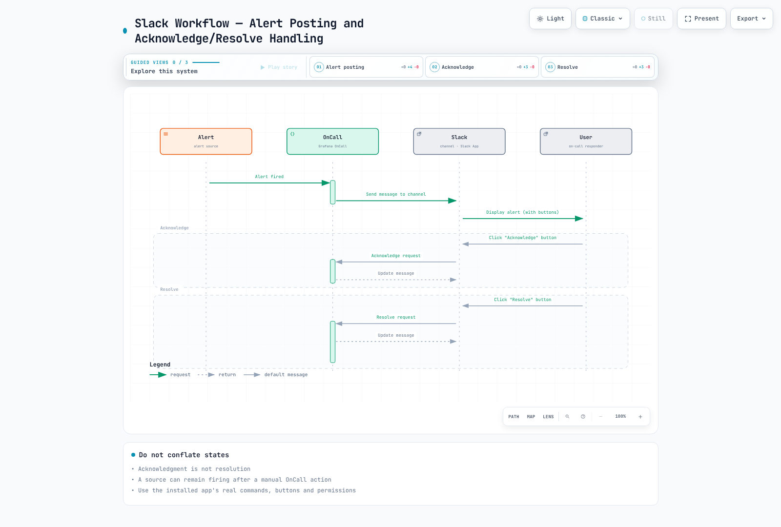 Authorized Slack actions update OnCall and messages; source-monitor state has a separate lifecycle.