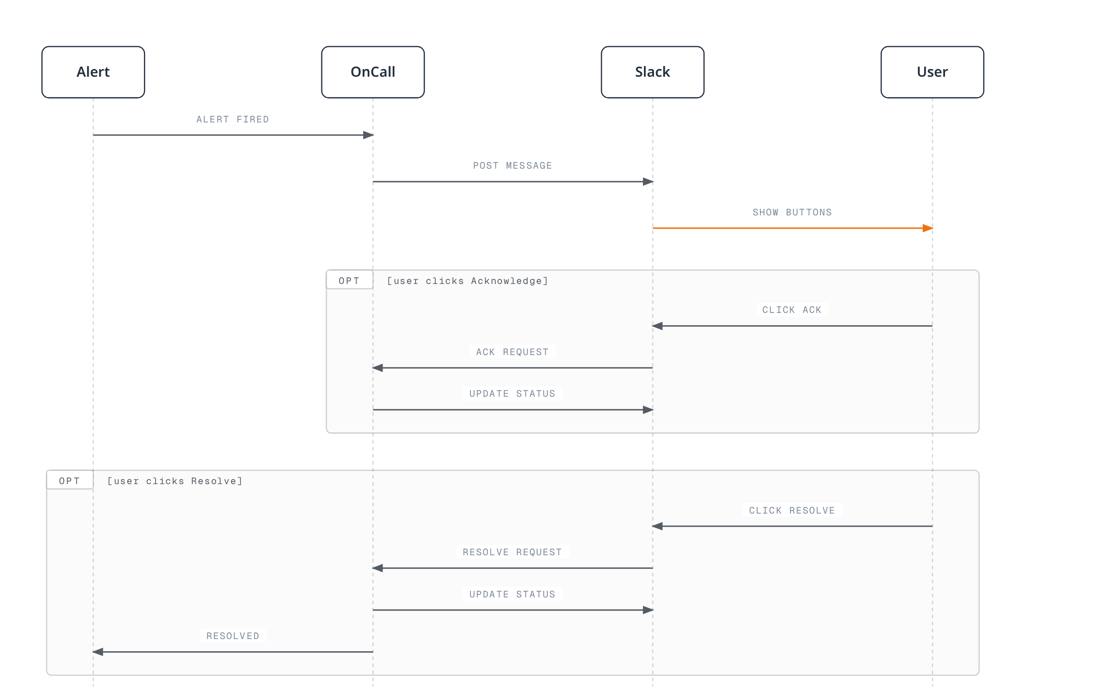 Sequence diagram of a Slack-based ChatOps workflow: an alert posts to a channel with action buttons, and a user's Acknowledge or Resolve click round-trips through Slack to update OnCall's alert status, with a resolve also notifying the alert source.