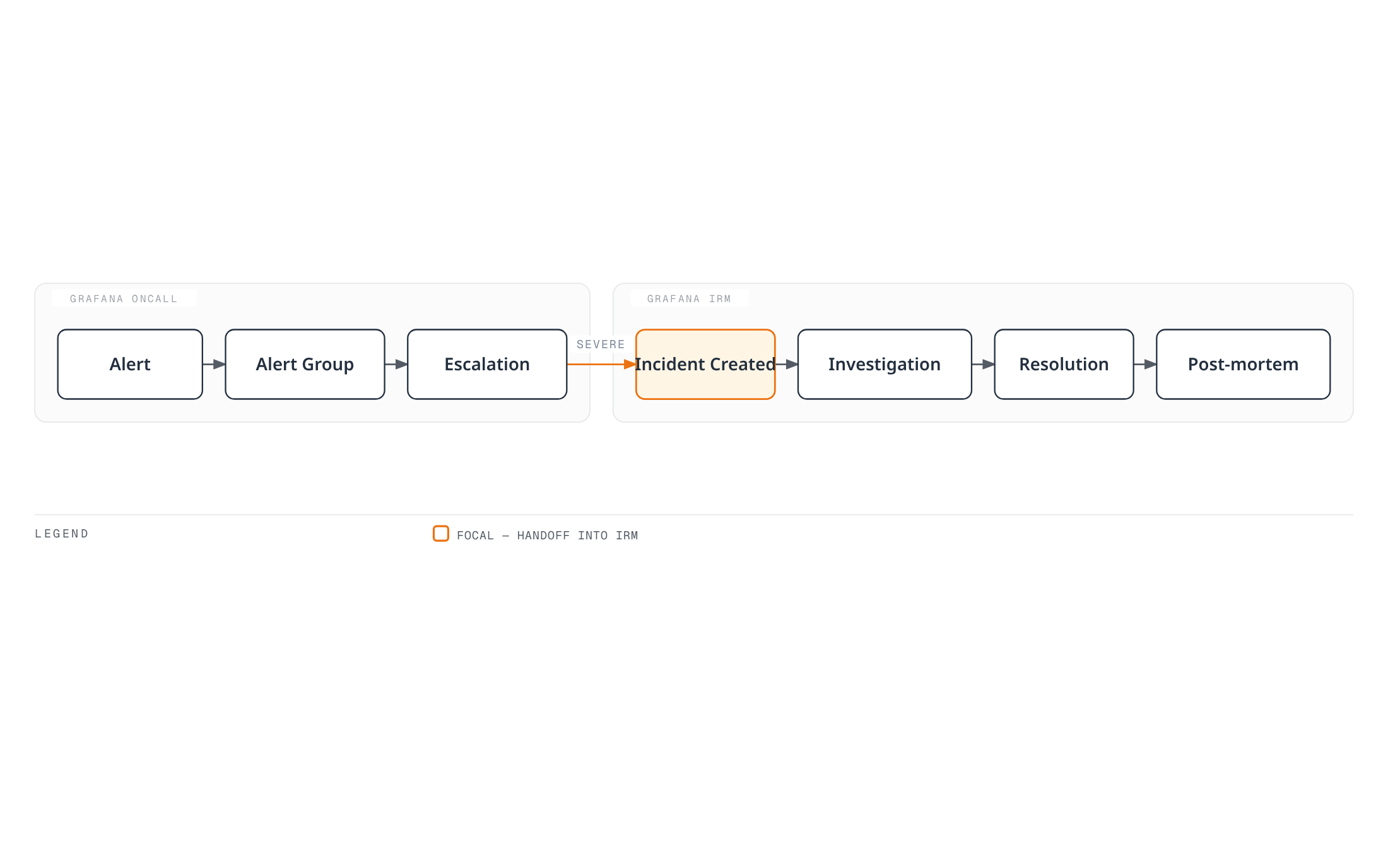 Architecture diagram showing an alert escalating within Grafana OnCall and, on high severity, handing off to Grafana IRM, which carries it through incident creation, investigation, resolution, and post-mortem.
