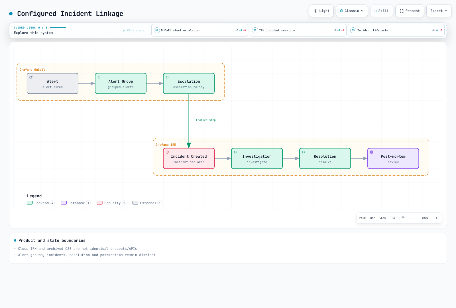Incident linkage requires an enabled feature and configured step; alert-group and incident states remain distinct.