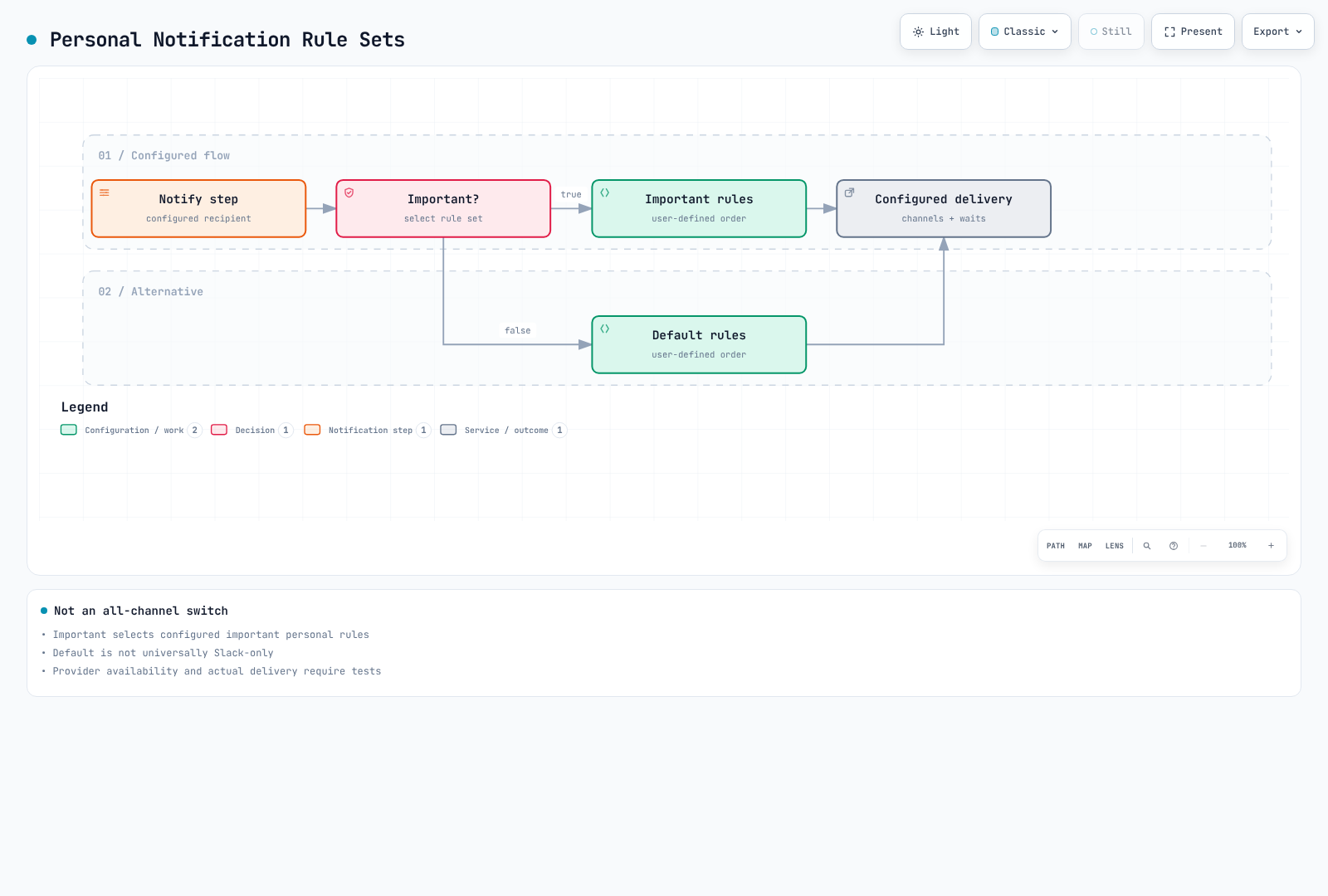 Important and default select configured personal notification rules, not an unconditional all-channel fan-out. Cloud Connection ended 2026-03-24; independently supported channels must be verified.