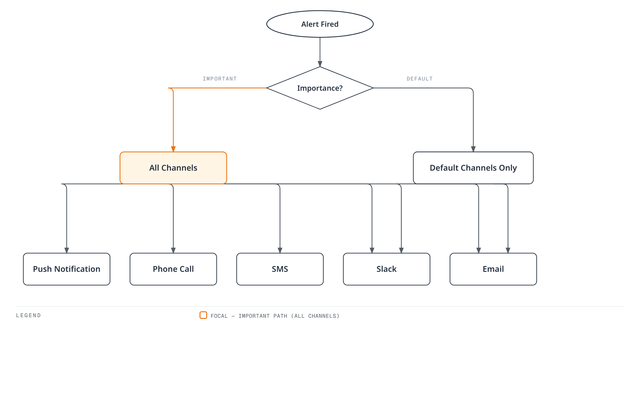 Flowchart showing that an important alert fans out to every notification channel — push, phone, SMS, Slack, and email — while a default-priority alert reaches only Slack and email.