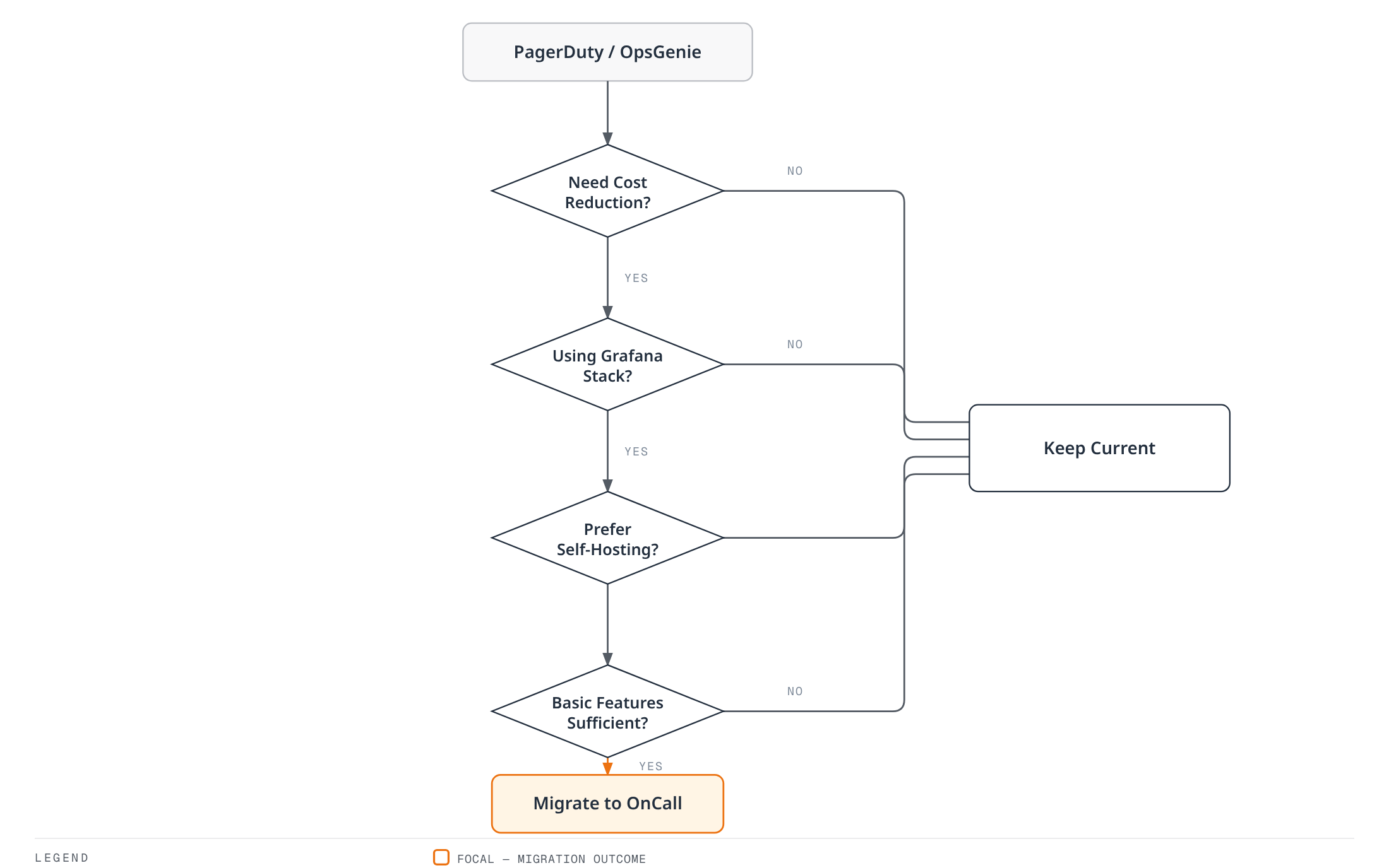 Flowchart of the migration decision from PagerDuty or OpsGenie: cost reduction, Grafana Stack usage, self-hosting preference, and feature sufficiency each gate whether a team migrates to Grafana OnCall or keeps its current tool.