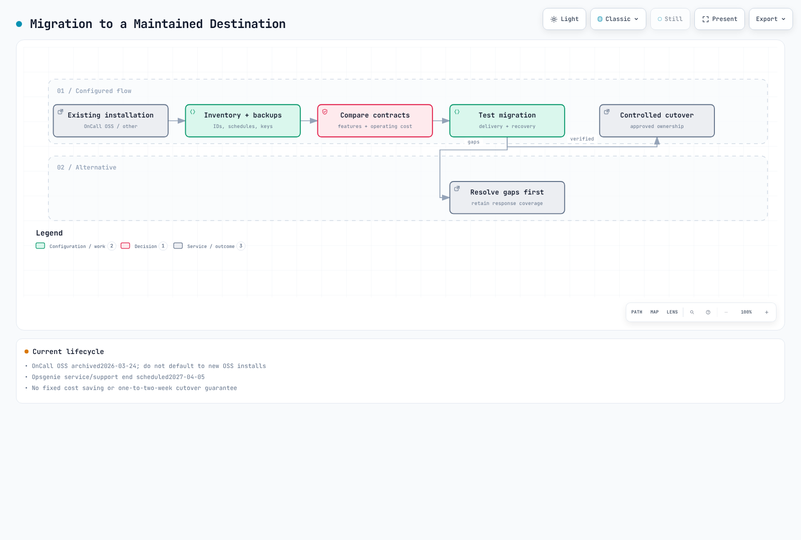 Inventory, backup, contract review, delivery/recovery tests and controlled cutover to a maintained destination. Cloud Connection ended 2026-03-24; independently supported channels must be verified.