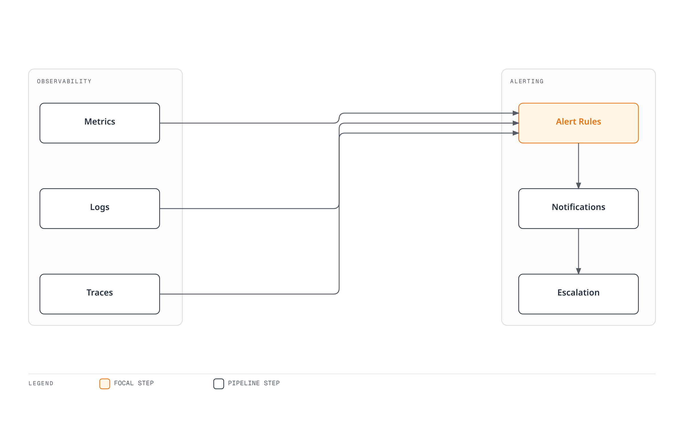 Architecture diagram showing metrics, logs, and traces feeding a shared alert-rules engine that notifies and escalates to responders.