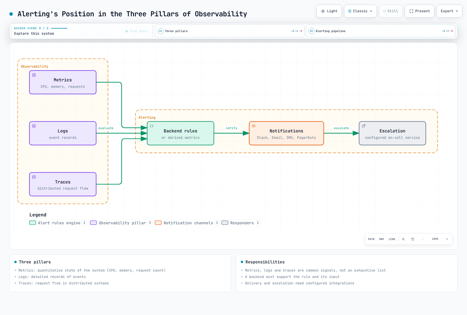 Common observability signals feed compatible backend rules or derived metrics, then configured notification and incident integrations.