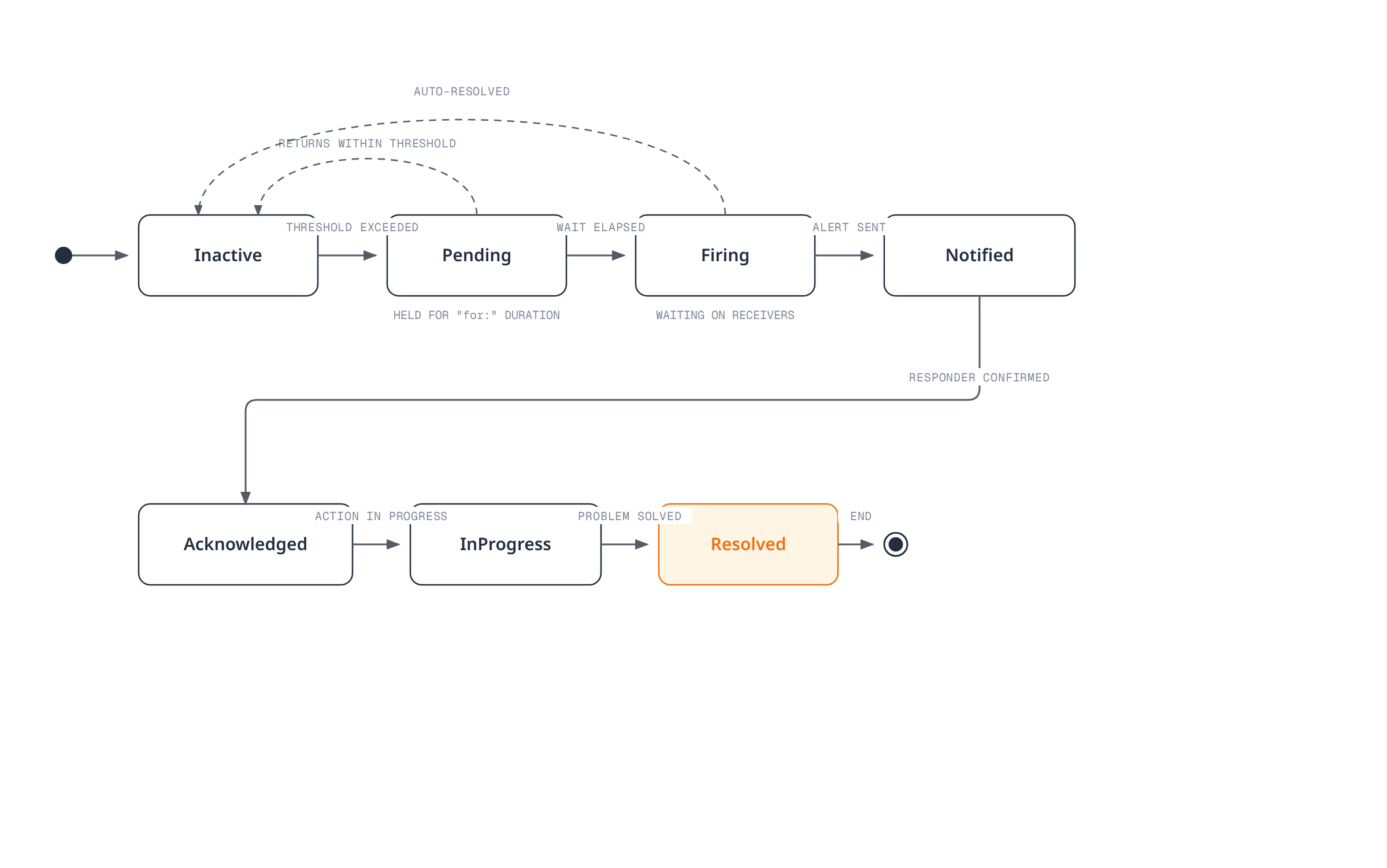 State machine showing an alert moving from inactive through pending, firing, notification, and acknowledgment to resolution, with early-return paths back to inactive.
