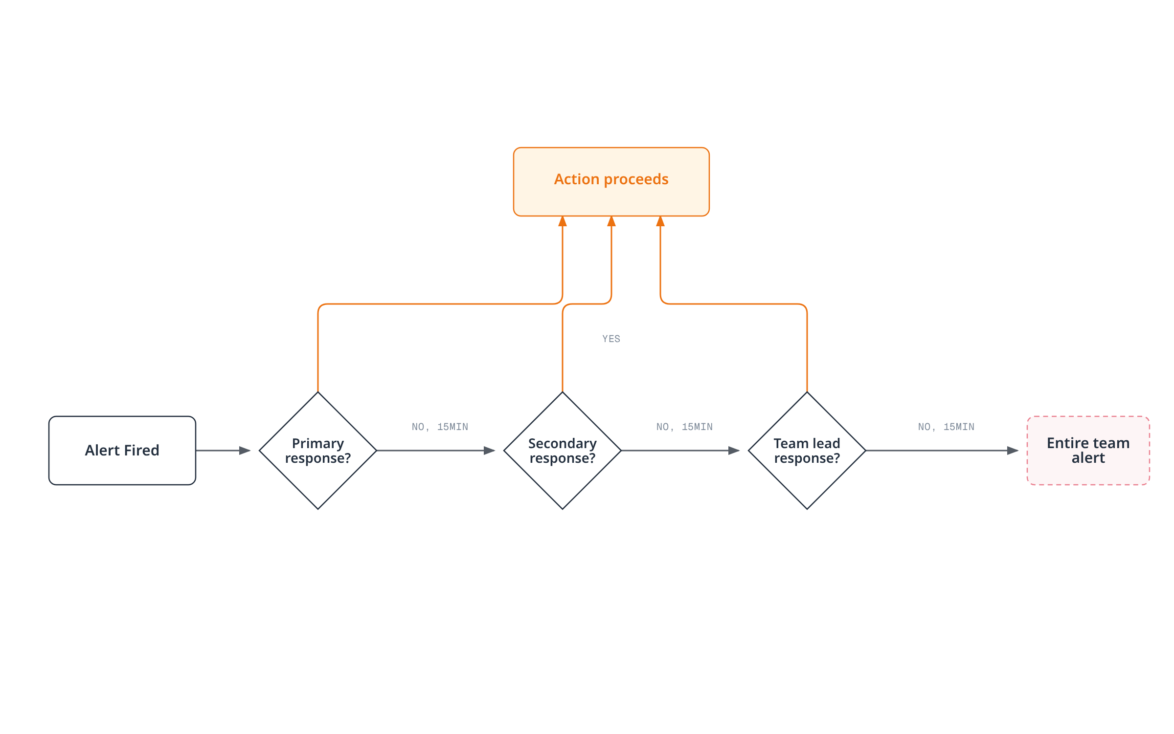 Flowchart showing an alert escalating every 15 minutes from the primary on-call through secondary and team-lead responders to a full-team page, until any responder acts.