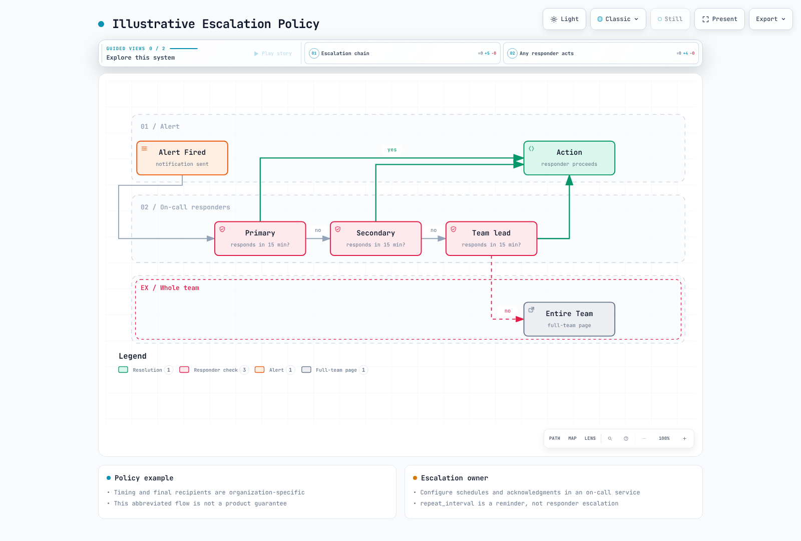 Illustrative escalation windows implemented in an on-call service, with acknowledgment and backup behavior set by policy.