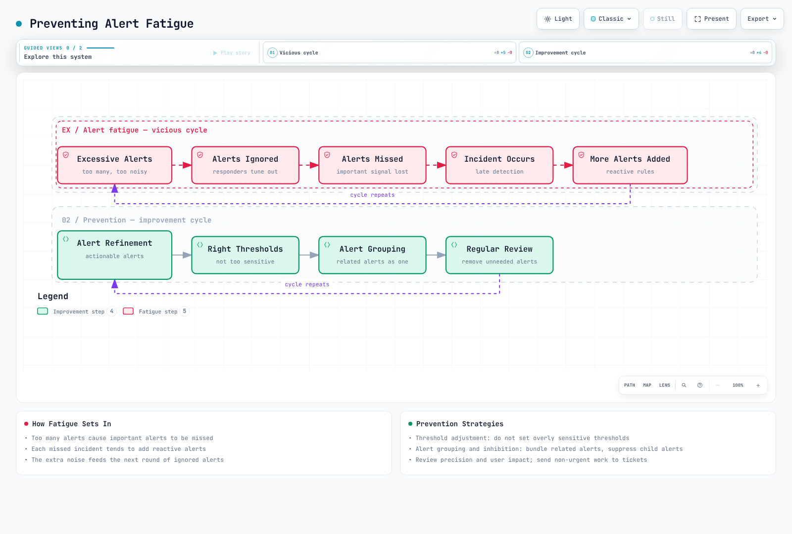 Alert fatigue and a review cycle that improves actionability, grouping and the handling of non-urgent work.