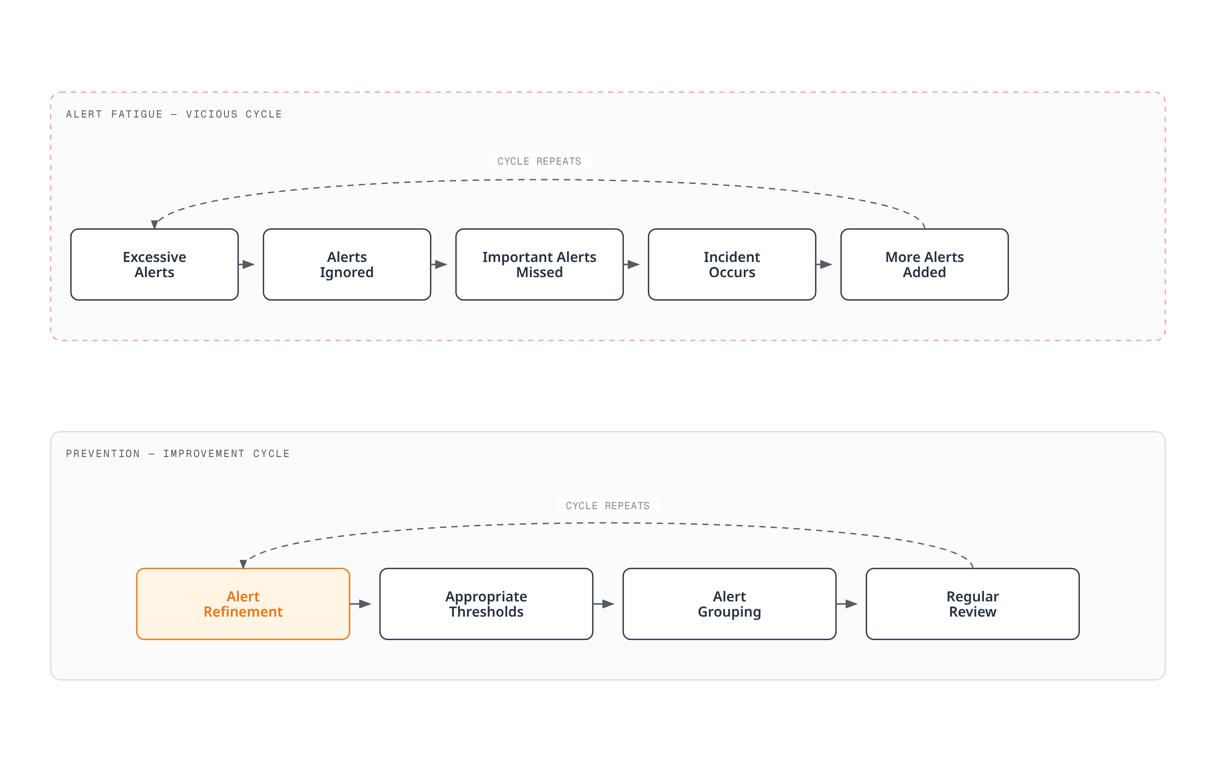 Two reinforcing cycles: a vicious cycle where excessive alerts get ignored and cause missed incidents that add even more alerts, alongside a prevention cycle where refining alerts into better thresholds and grouping is sustained by regular review.