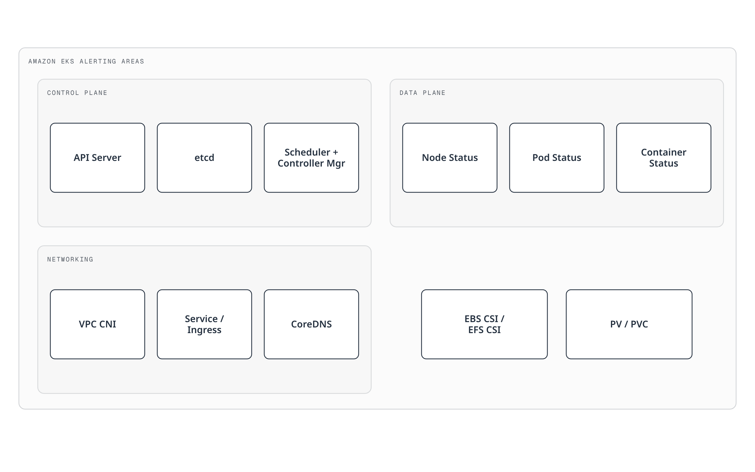 Architecture diagram grouping Amazon EKS alerting targets into four areas: control plane (API server, etcd, scheduler/controller manager), data plane (node, pod, container status), networking (VPC CNI, Service/Ingress, CoreDNS), and storage (EBS/EFS CSI, PV/PVC).