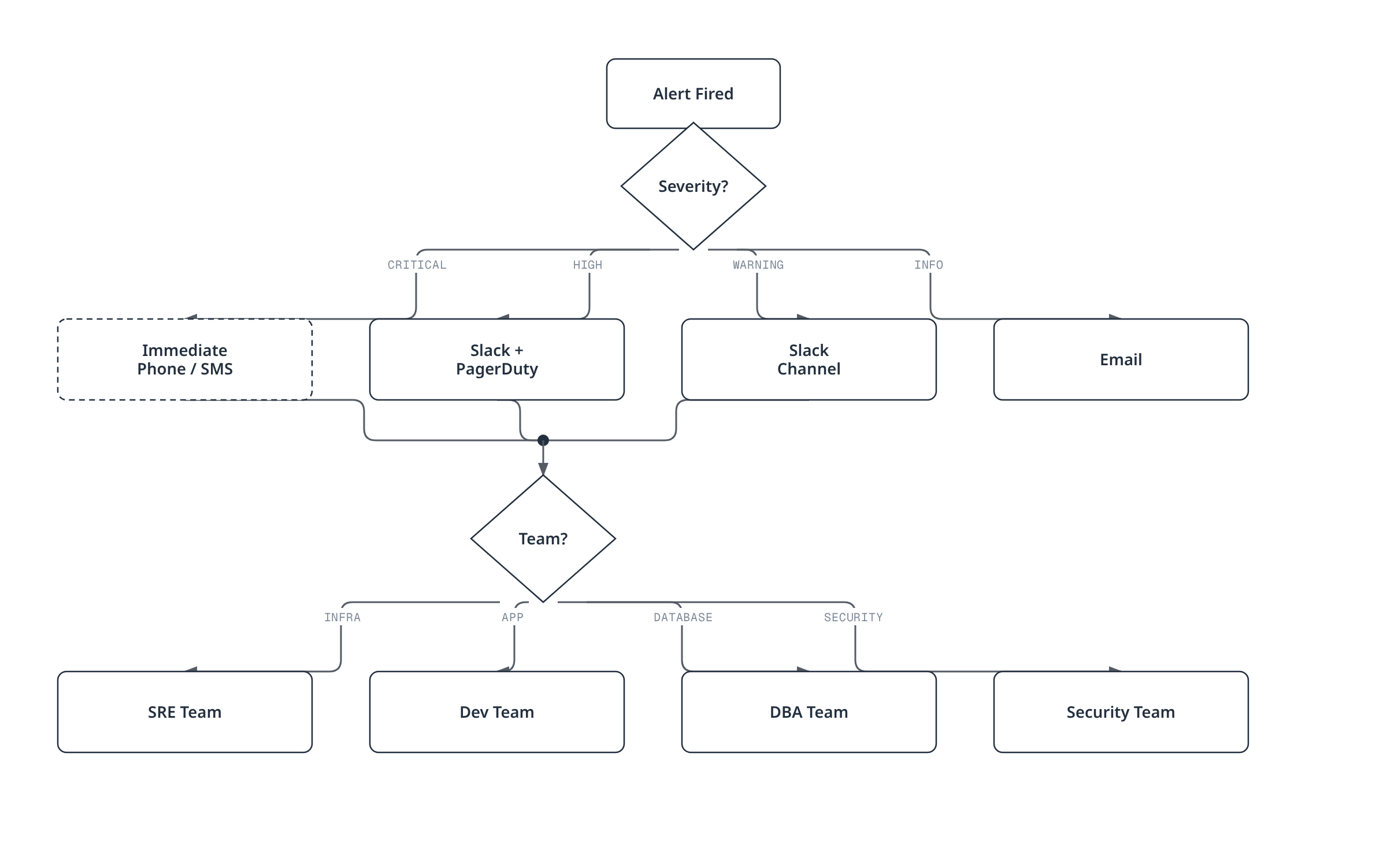 Flowchart showing an alert routed first by severity to a phone, PagerDuty, Slack, or email channel, then, for the three actionable severities, routed again by owning team to SRE, dev, DBA, or security.