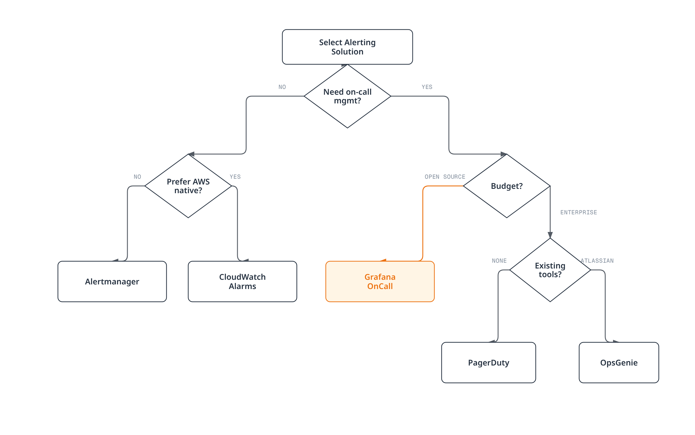 Flowchart guiding the choice of an alerting solution: whether on-call management is needed, then AWS-native preference or budget, ending at CloudWatch Alarms, Alertmanager, Grafana OnCall, PagerDuty, or OpsGenie.