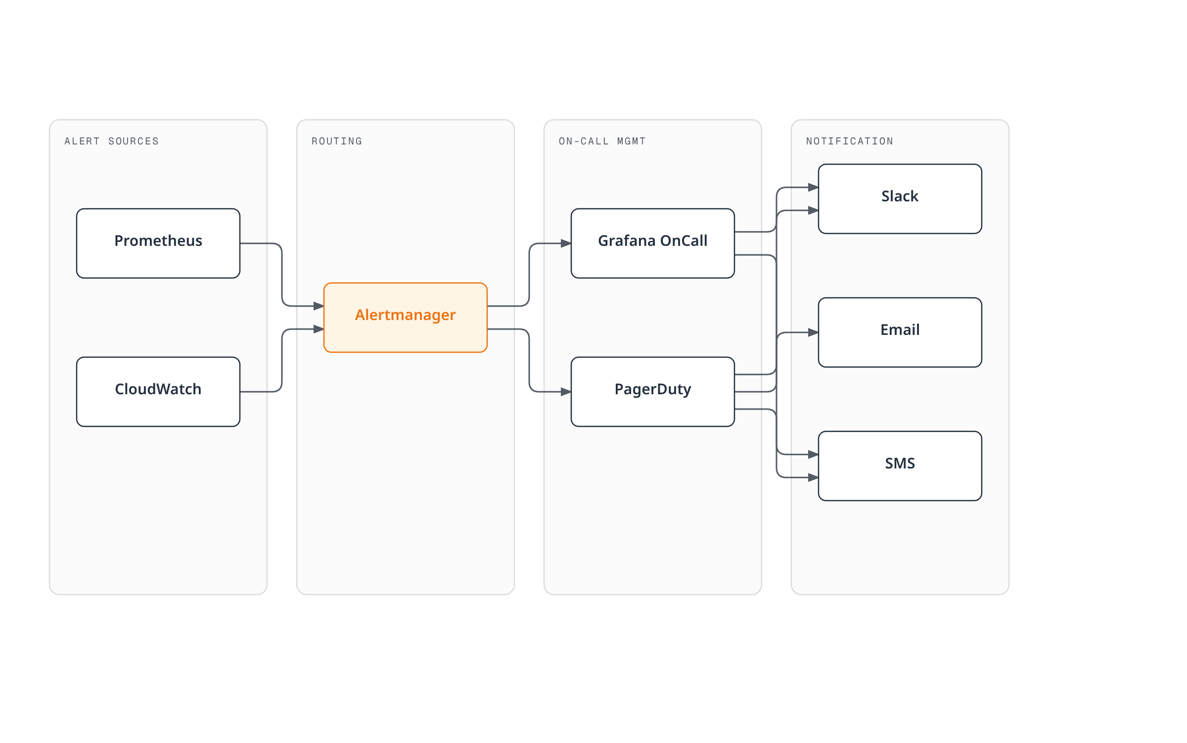 Architecture diagram of a hybrid alerting pipeline: Prometheus and CloudWatch feed Alertmanager, which routes to Grafana OnCall and PagerDuty for on-call management, fanning out to Slack, email, and SMS notification channels.