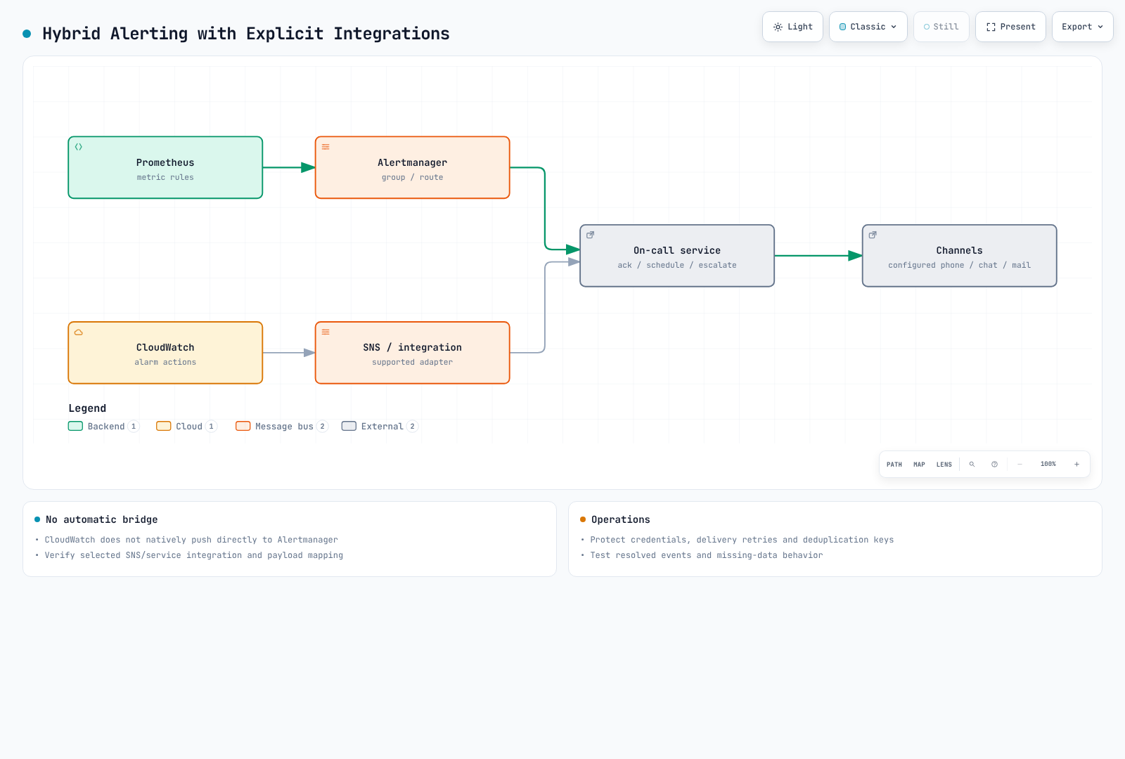 Prometheus uses Alertmanager; CloudWatch uses explicit SNS or service integrations to an on-call service, with no automatic direct bridge.