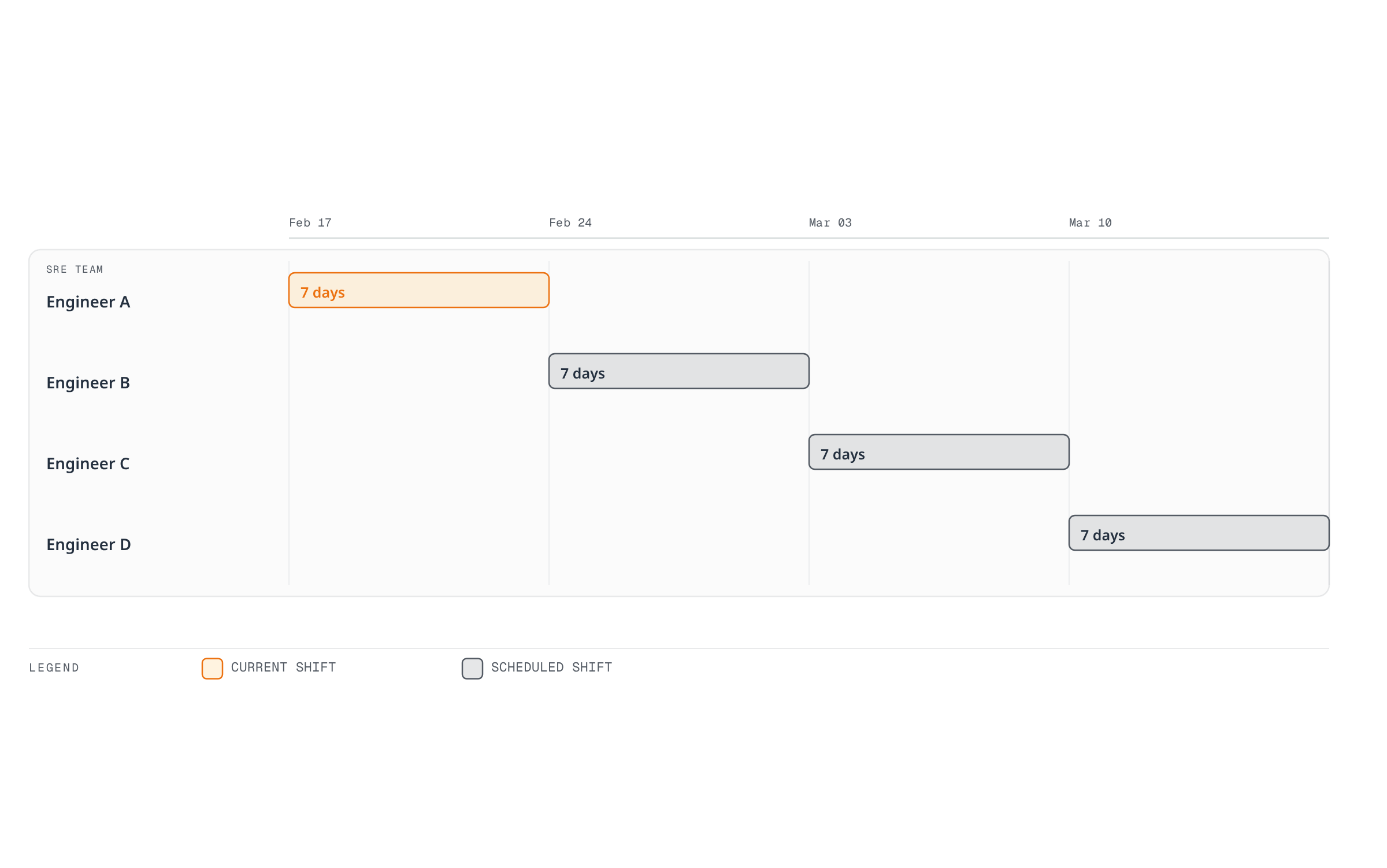 Gantt chart showing four SRE engineers each taking a sequential seven-day on-call shift over four weeks.