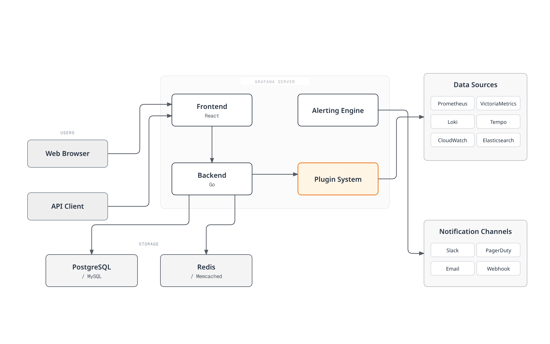 Architecture diagram of Grafana: browsers and API clients hit the Frontend, which calls the Backend; the Backend persists to PostgreSQL/MySQL and Redis/Memcached and drives a Plugin System that queries six data sources (Prometheus, VictoriaMetrics, Loki, Tempo, CloudWatch, Elasticsearch), while a separate Alerting Engine fires notifications to Slack, PagerDuty, Email, and Webhook.