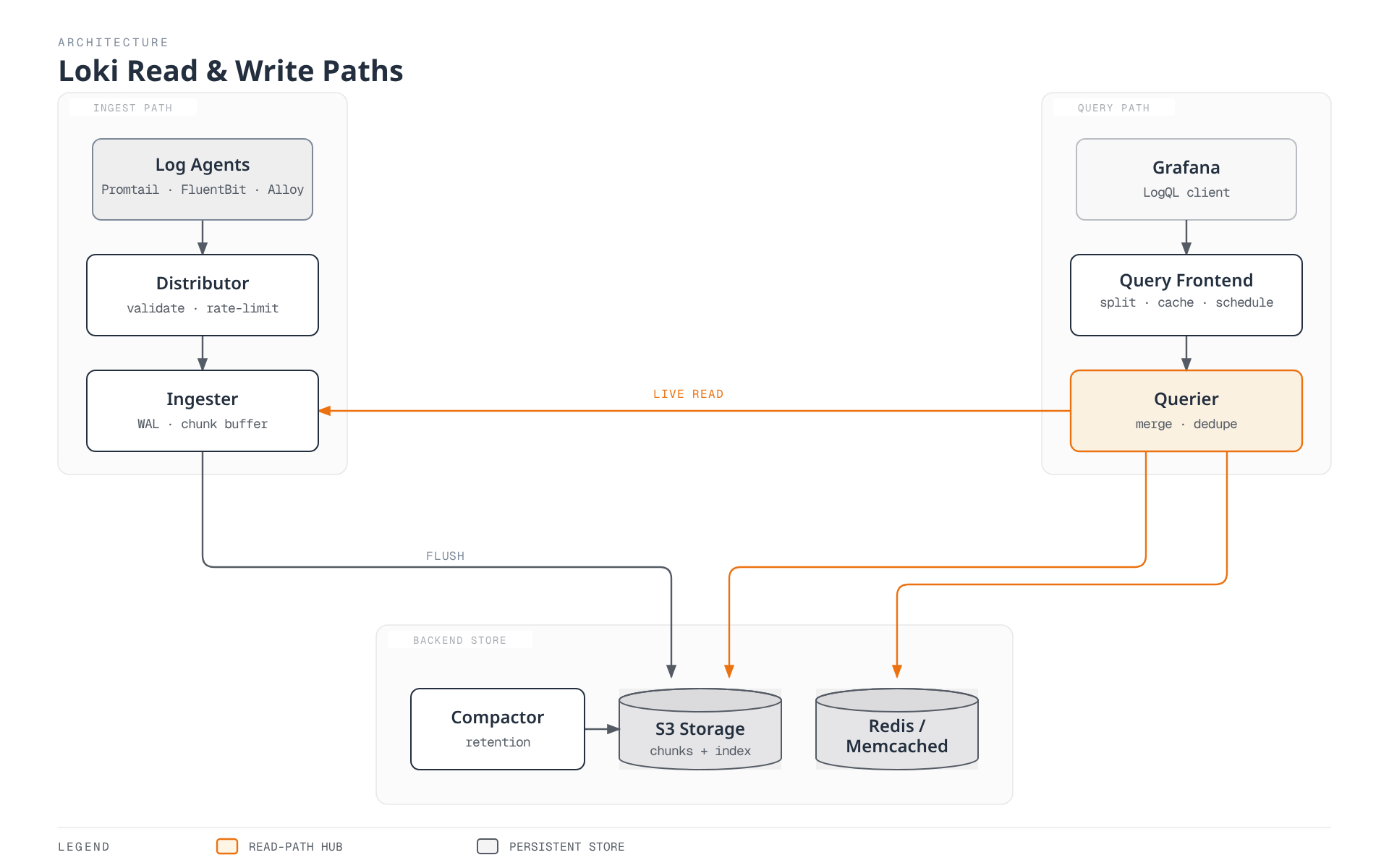 Diagram of Loki's write path (log agents through the distributor and ingester into S3 object storage) and read path (Grafana through the query frontend into the querier, which merges live data from the ingester, historical data from S3, and cached results from Redis/Memcached, while a compactor optimizes S3's indexes).