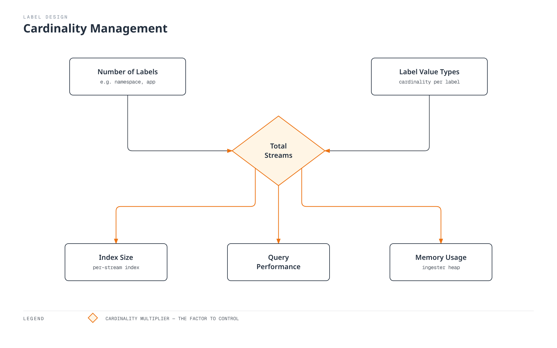 Flowchart showing how the number of labels and the cardinality of each label's values multiply into total stream count, which is the single factor driving index size, query performance, and memory usage.