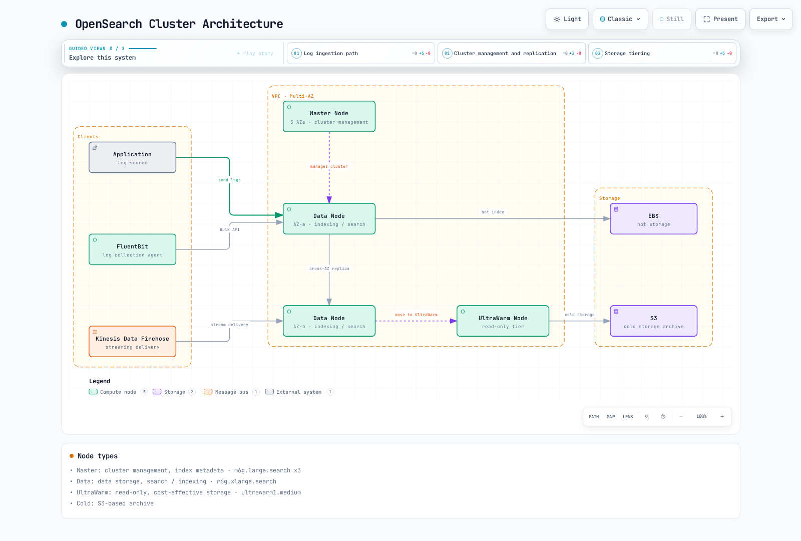 Conceptual provisioned-domain ingestion and traditional hot/UltraWarm/cold storage flow.