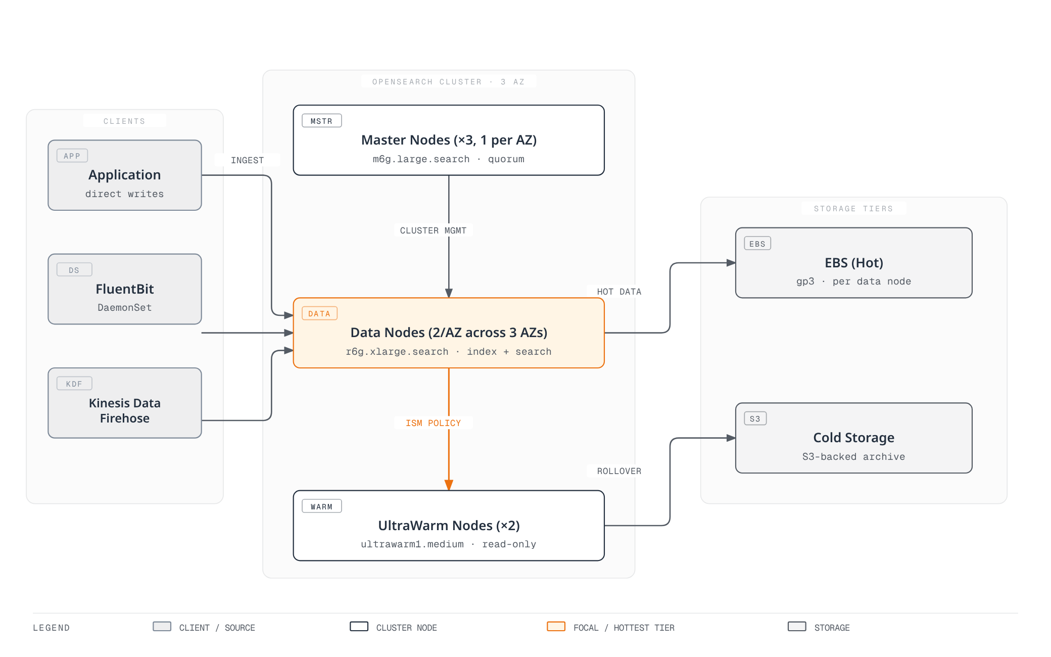 Application, FluentBit, and Kinesis Data Firehose feed logs into the data nodes of a multi-AZ OpenSearch cluster coordinated by dedicated master nodes; data nodes write hot data to EBS and roll aging data into UltraWarm, which migrates it on to S3-backed cold storage.